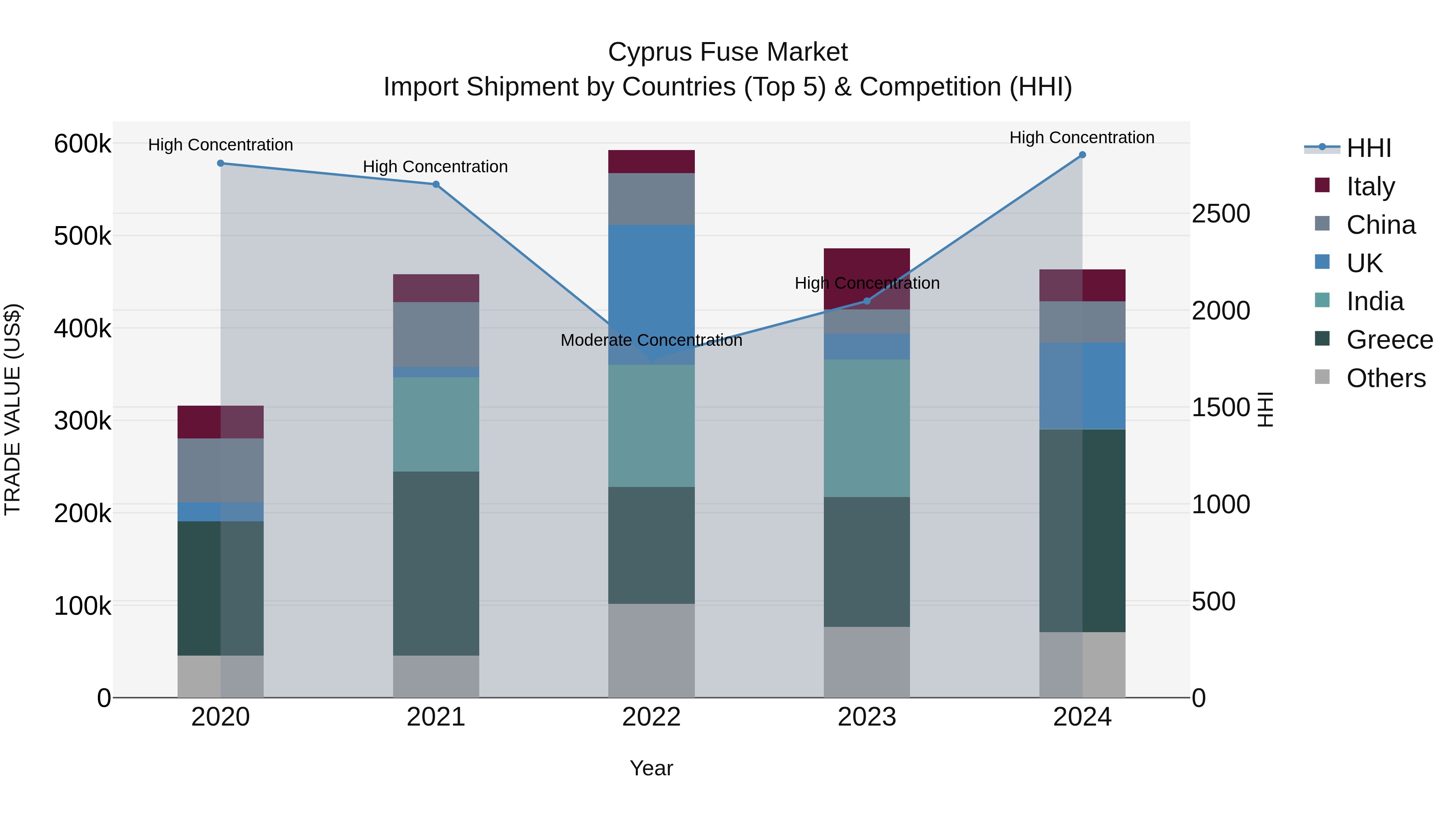 Cyprus Fuse Market Import Shipment by Countries (Top 5) & Competition (HHI)