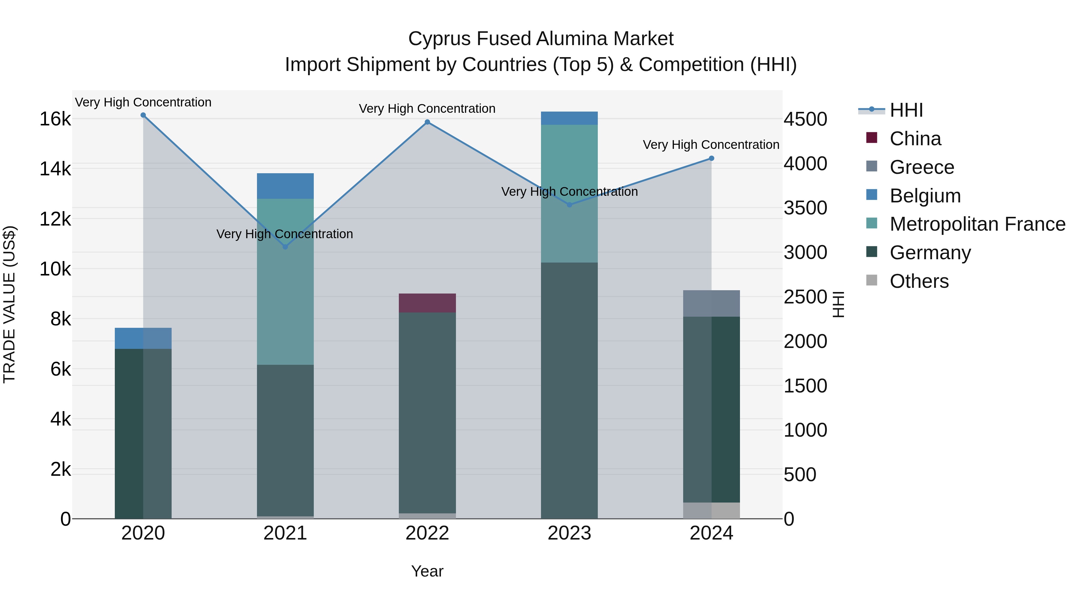 Cyprus Fused Alumina Market Import Shipment by Countries (Top 5) & Competition (HHI)