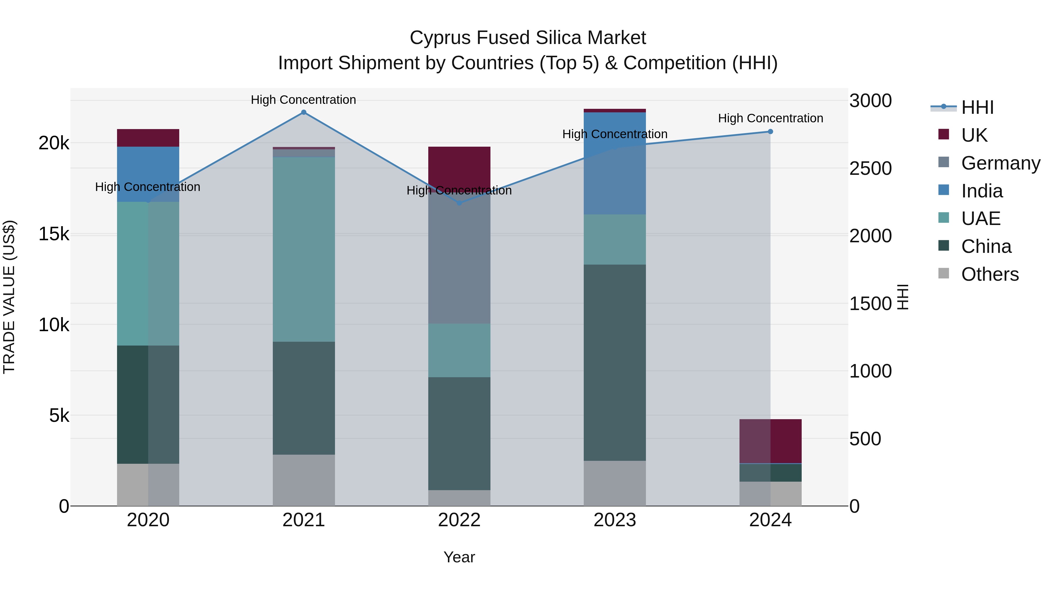 Cyprus Fused Silica Market Import Shipment by Countries (Top 5) & Competition (HHI)