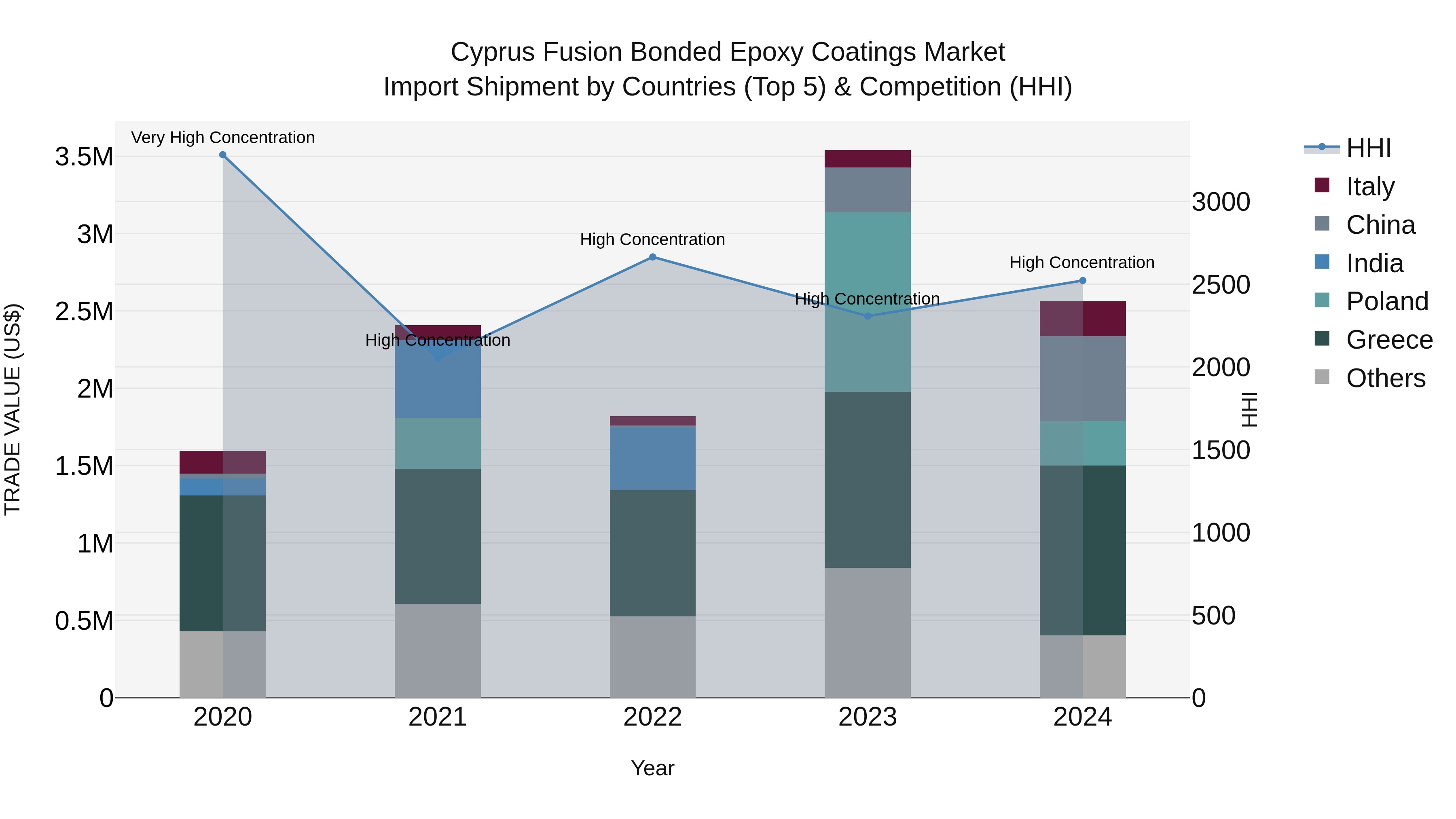 Cyprus Fusion Bonded Epoxy Coatings Market Import Shipment by Countries (Top 5) & Competition (HHI)