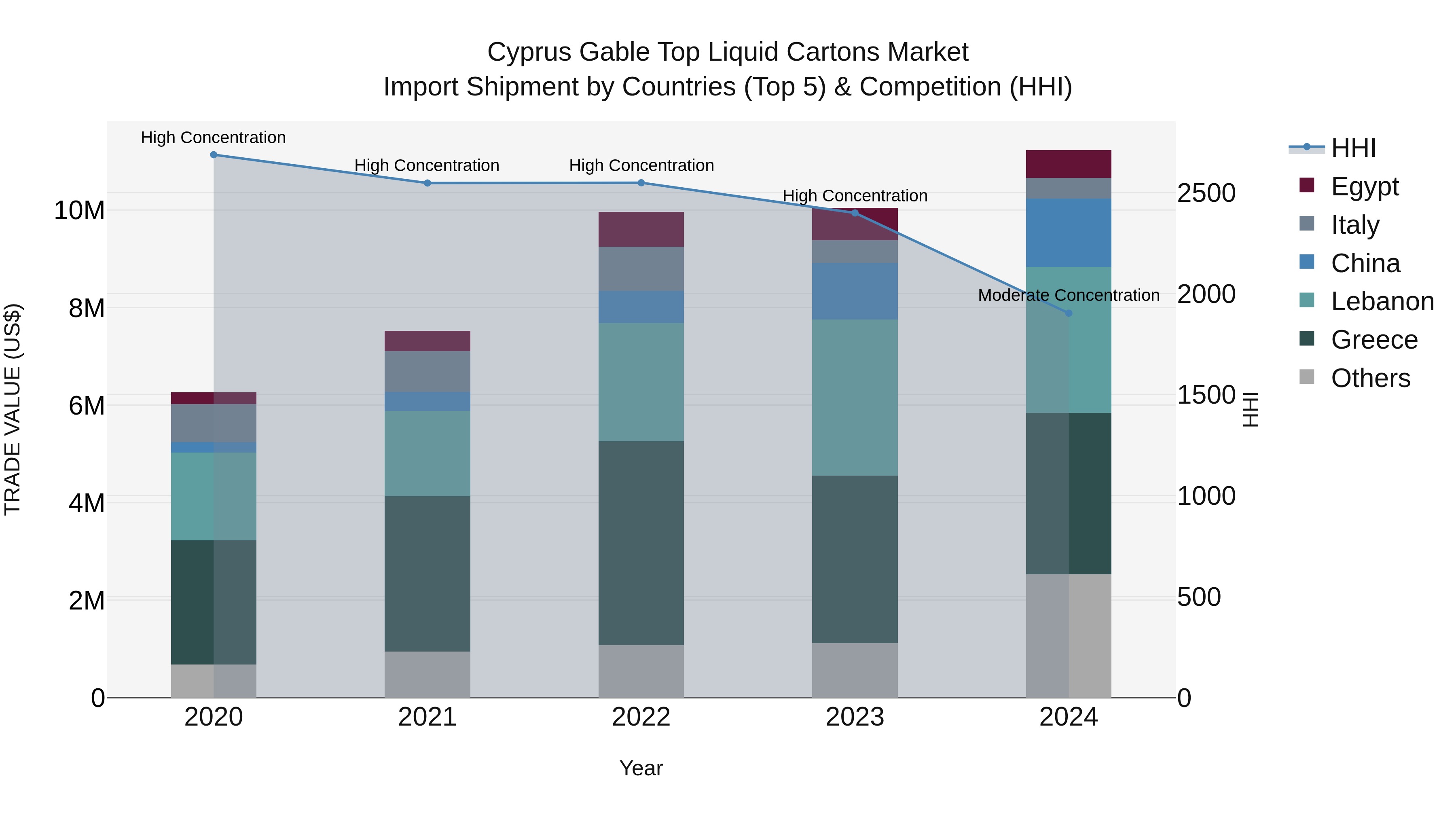 Cyprus Gable Top Liquid Cartons Market Import Shipment by Countries (Top 5) & Competition (HHI)