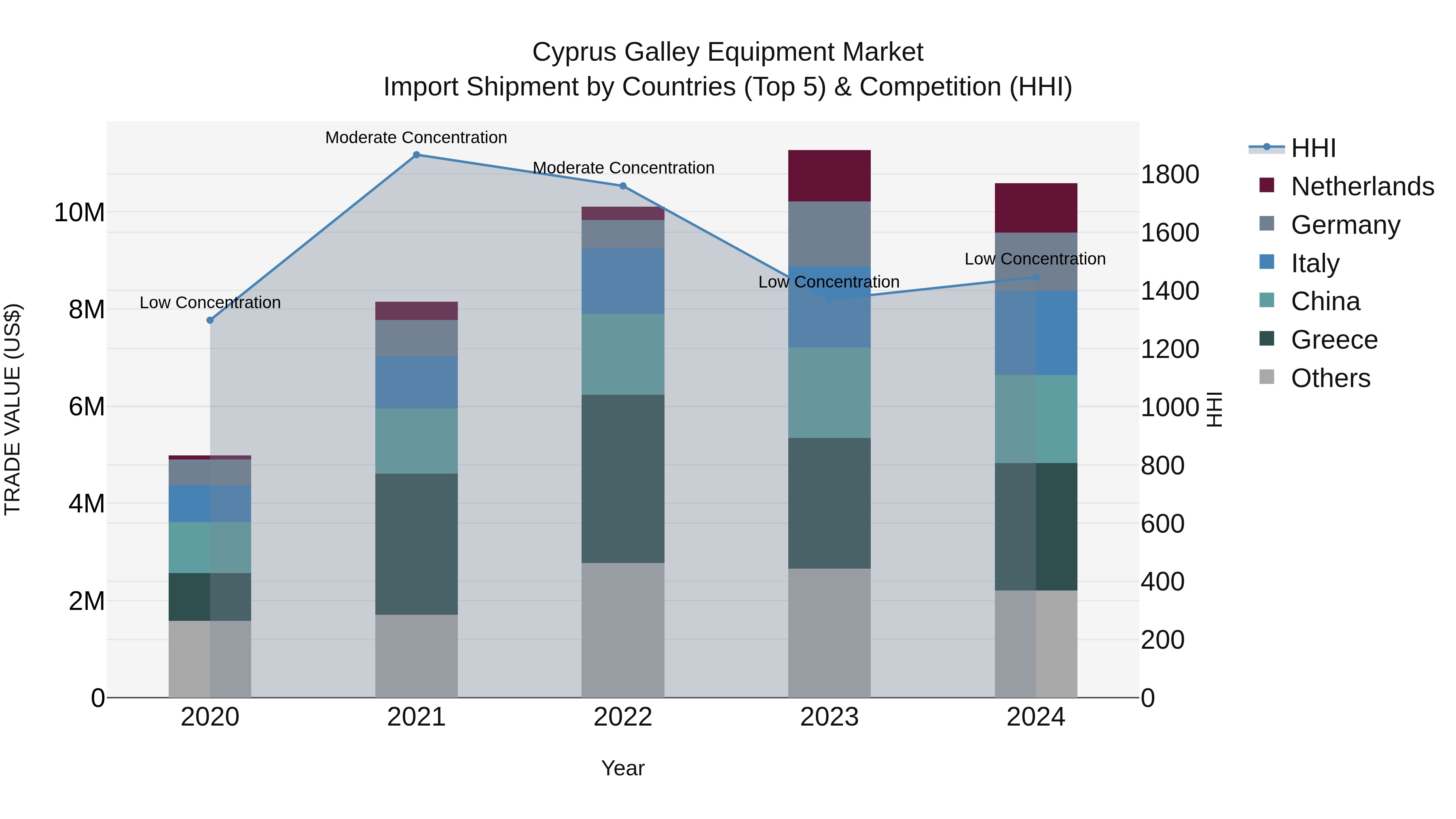 Cyprus Galley Equipment Market Import Shipment by Countries (Top 5) & Competition (HHI)