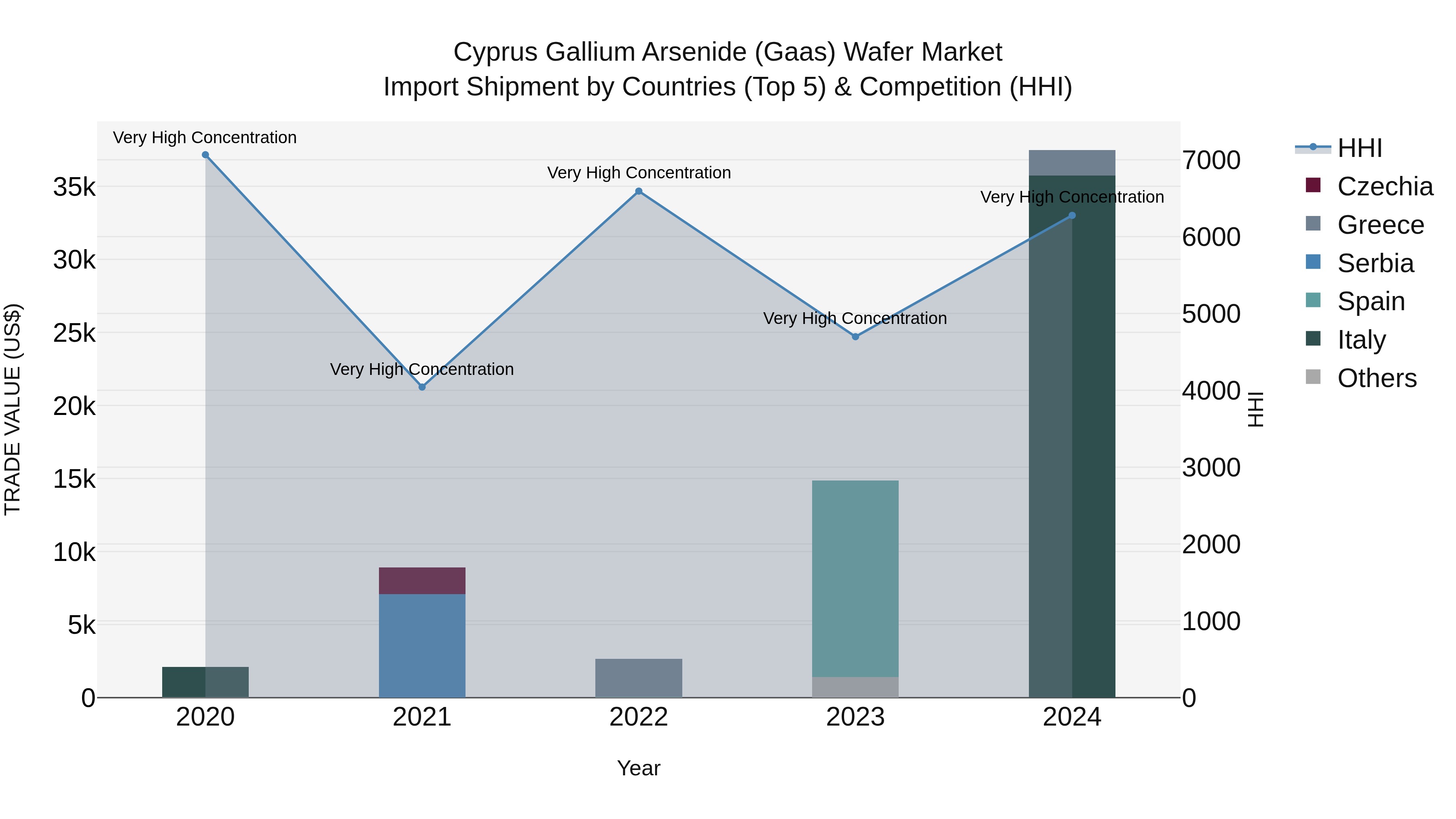 Cyprus Gallium Arsenide (gaas) Wafer Market Import Shipment by Countries (Top 5) & Competition (HHI)