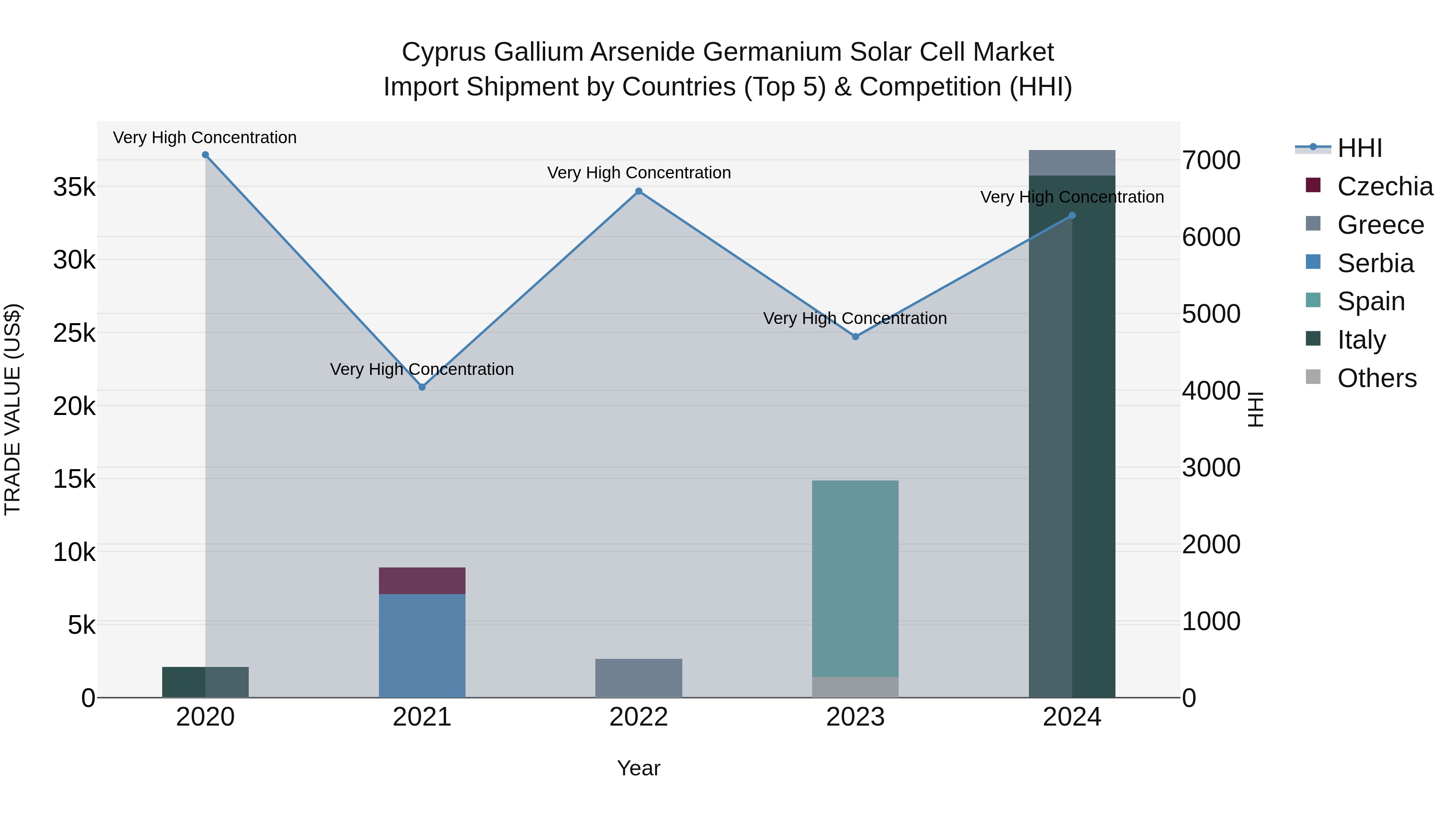 Cyprus Gallium Arsenide Germanium Solar Cell Market Import Shipment by Countries (Top 5) & Competition (HHI)