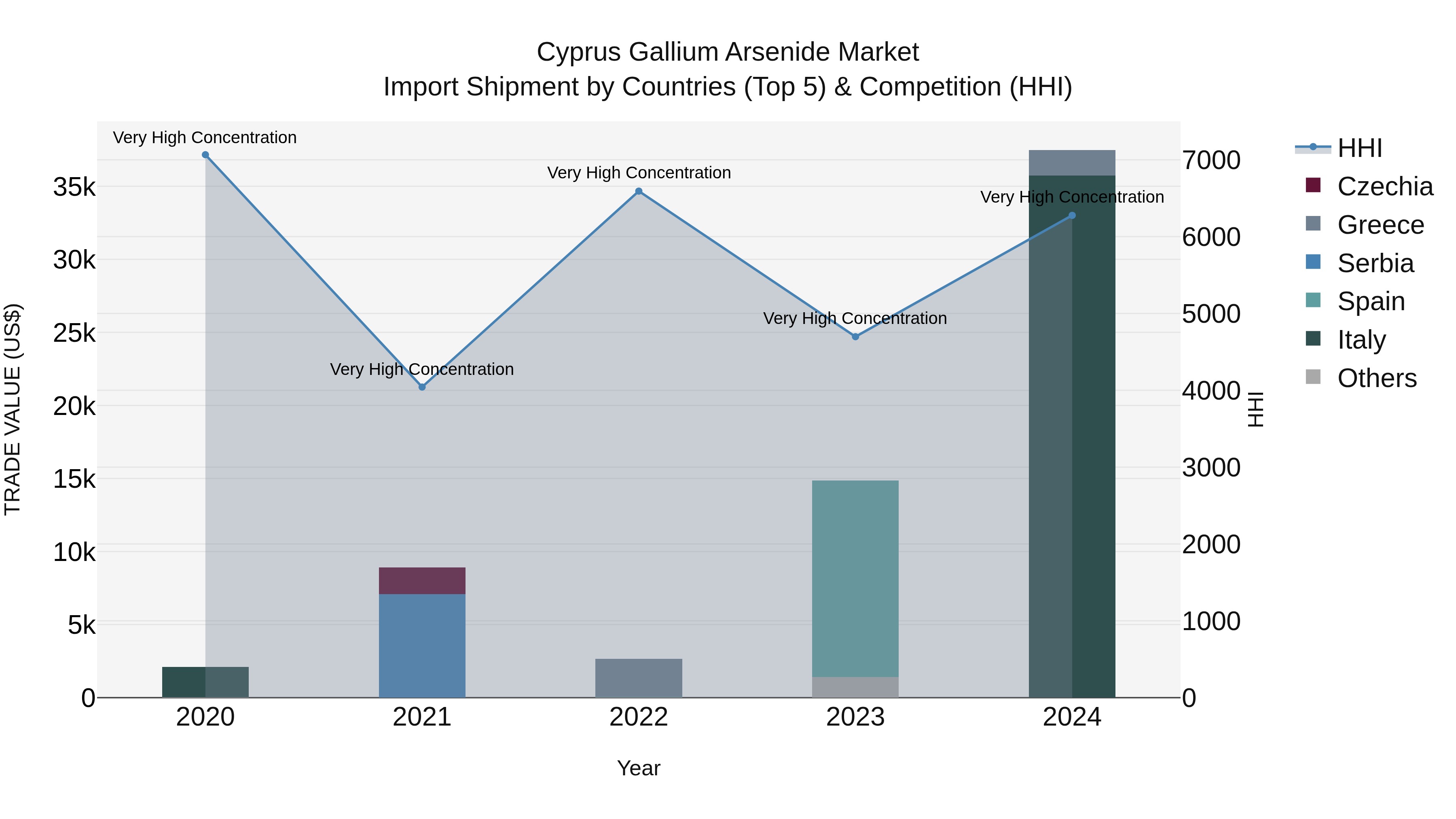 Cyprus Gallium Arsenide Market Import Shipment by Countries (Top 5) & Competition (HHI)