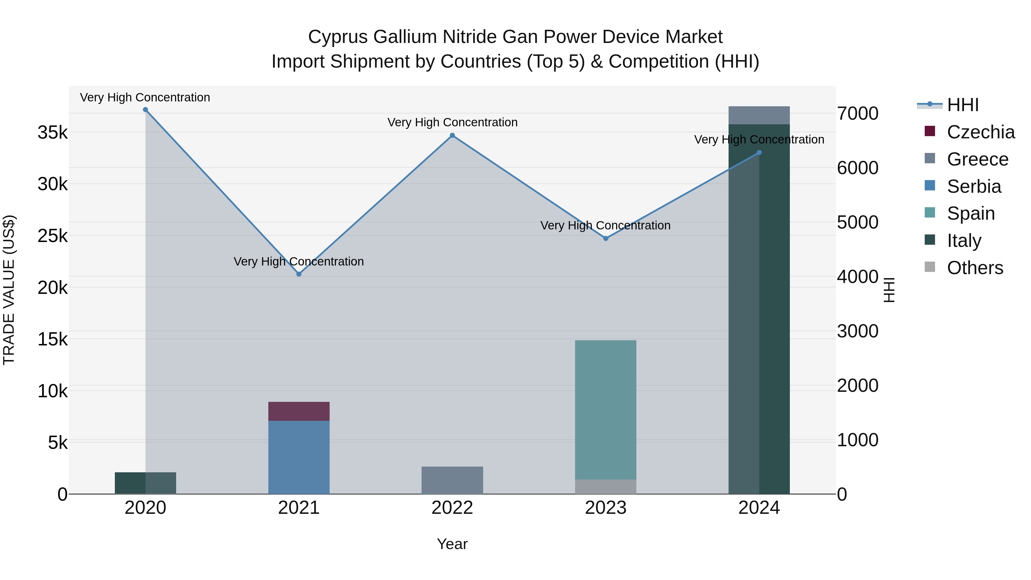 Cyprus Gallium Nitride Gan Power Device Market Import Shipment by Countries (Top 5) & Competition (HHI)