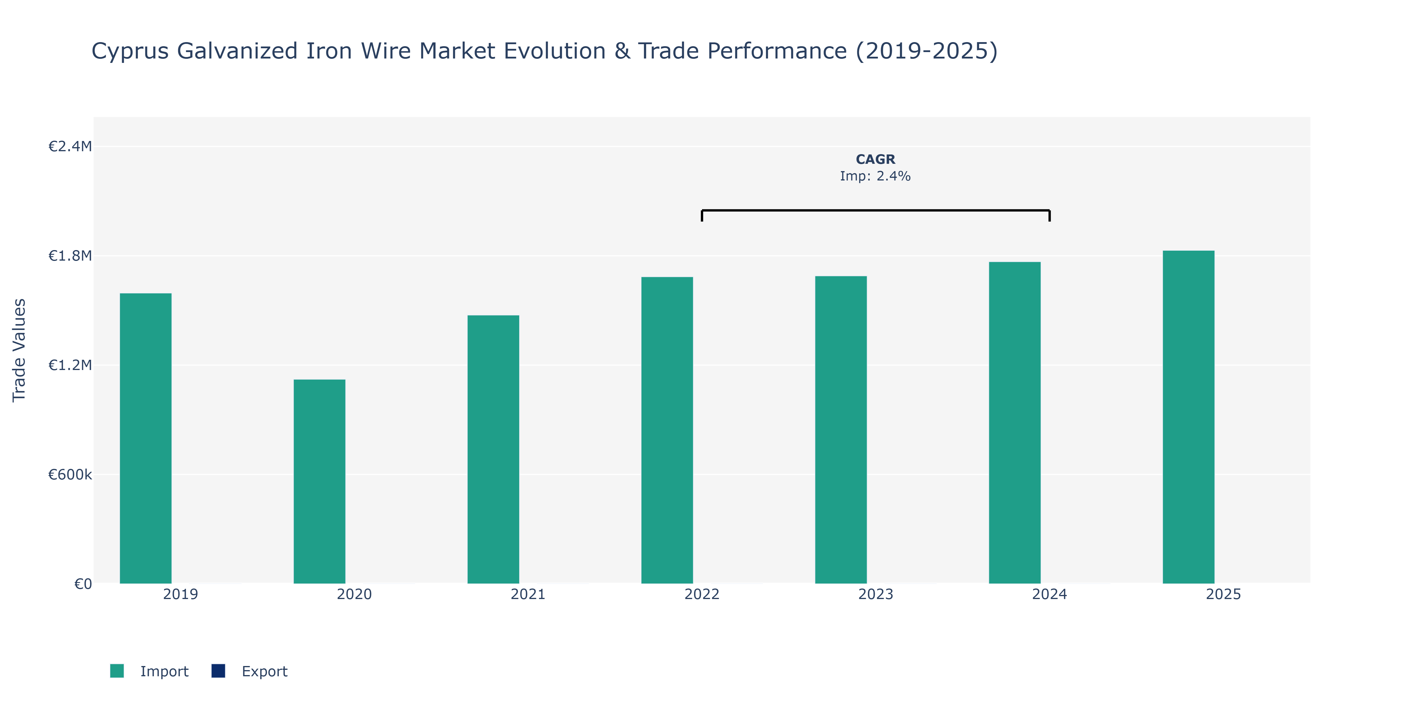 Cyprus Galvanized Iron Wire Market: Production & Trade Performance (2019-2025)