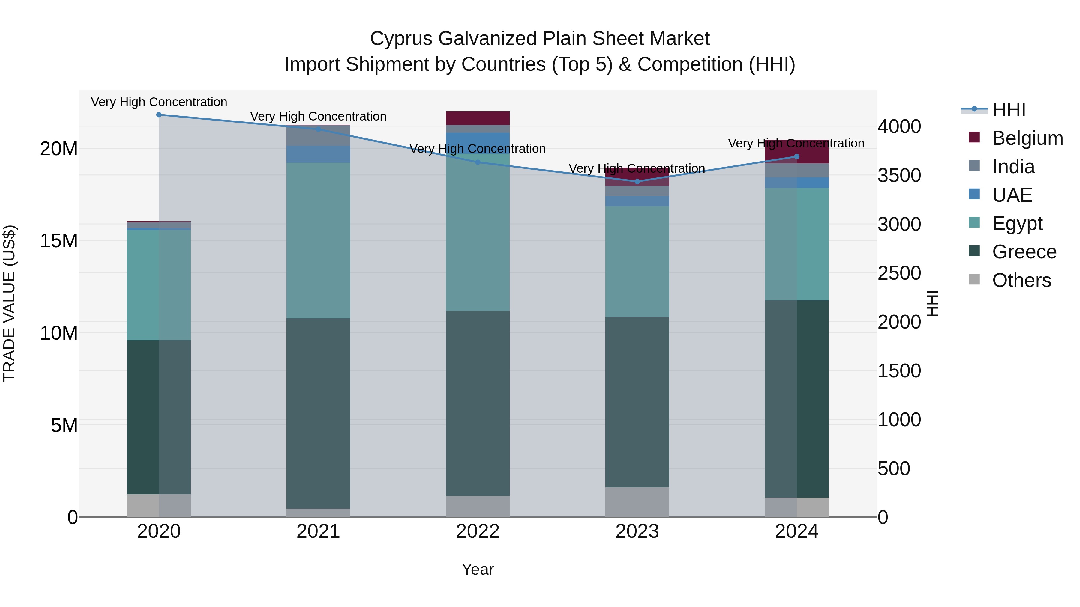 Cyprus Galvanized Plain Sheet Market Import Shipment by Countries (Top 5) & Competition (HHI)