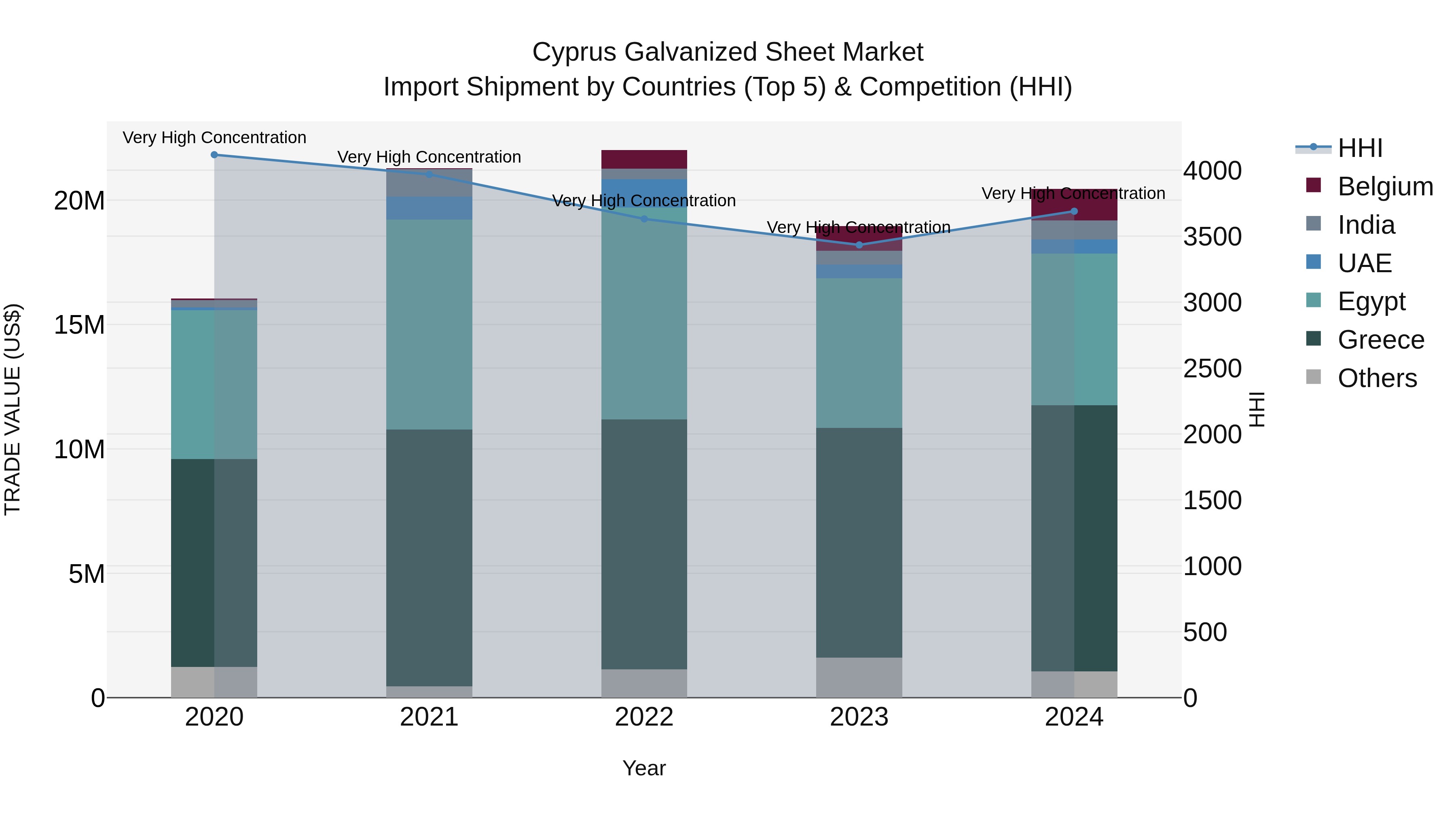 Cyprus Galvanized Sheet Market Import Shipment by Countries (Top 5) & Competition (HHI)
