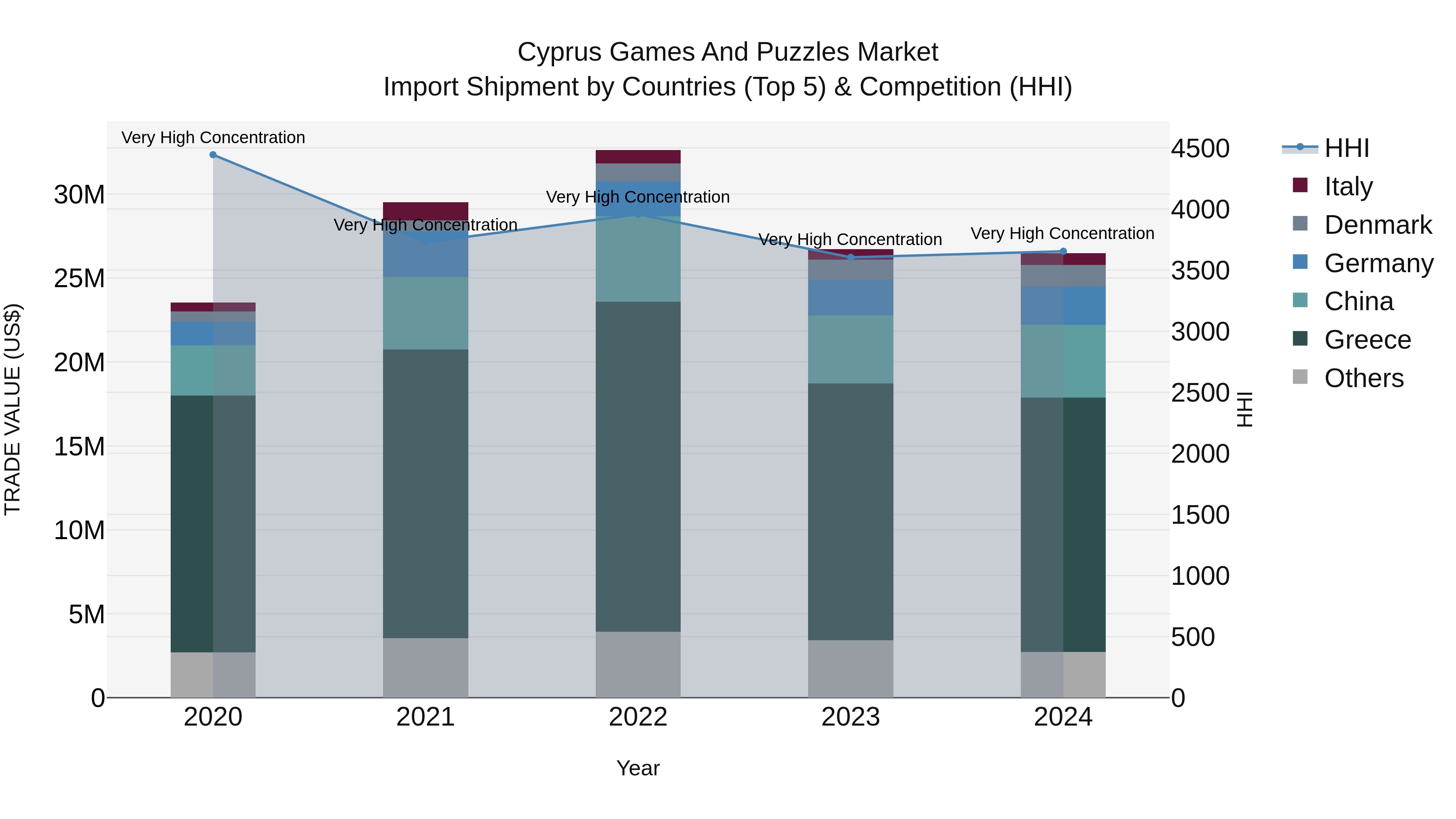 Cyprus Games And Puzzles Market Import Shipment by Countries (Top 5) & Competition (HHI)