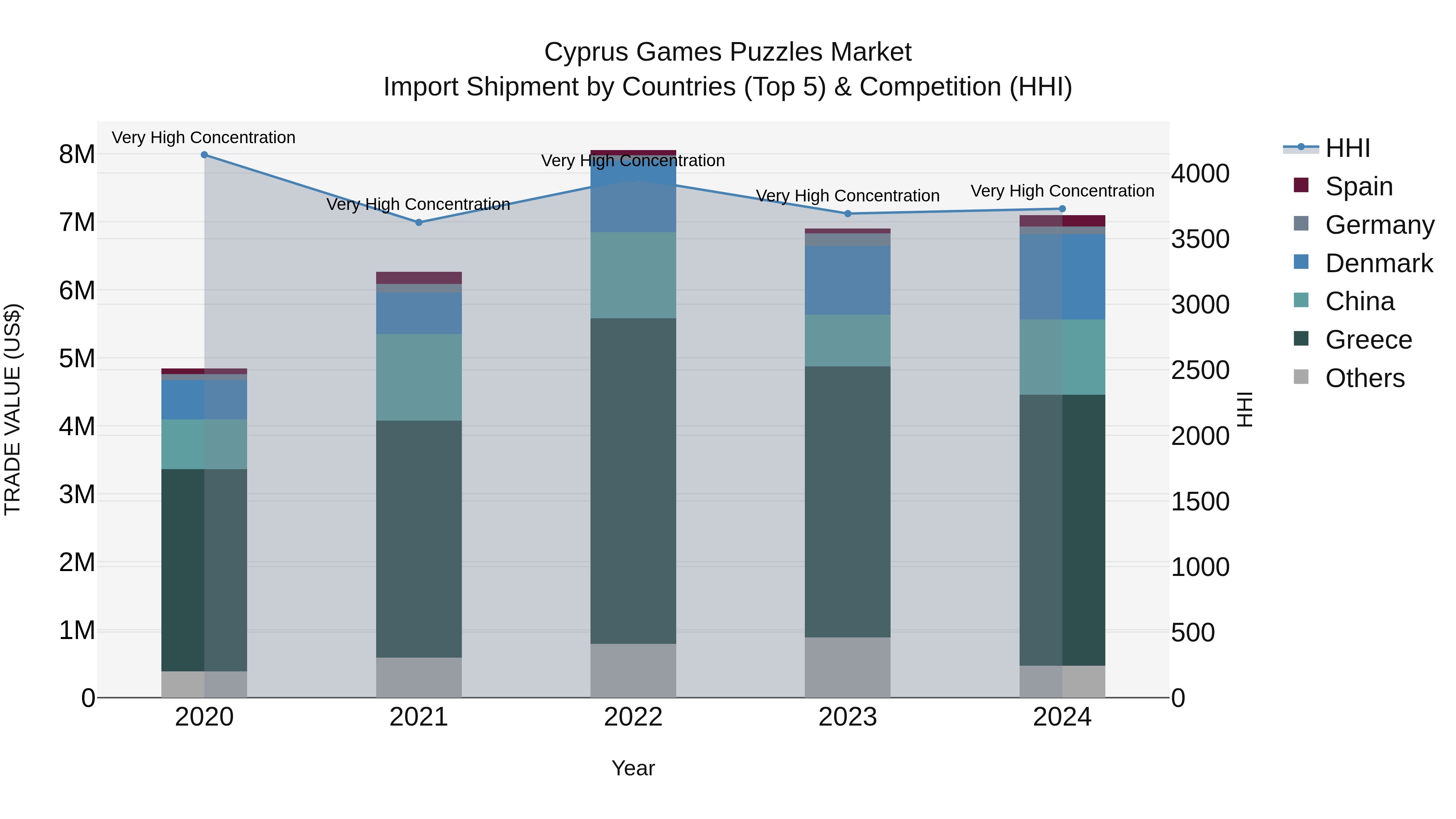 Cyprus Games Puzzles Market Import Shipment by Countries (Top 5) & Competition (HHI)