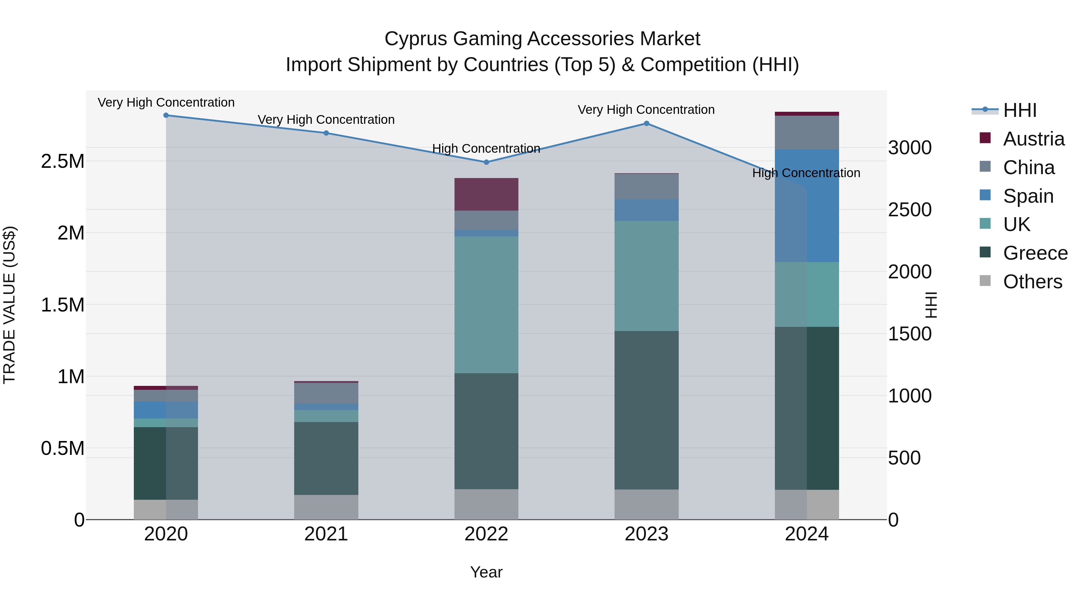 Cyprus Gaming Accessories Market Import Shipment by Countries (Top 5) & Competition (HHI)