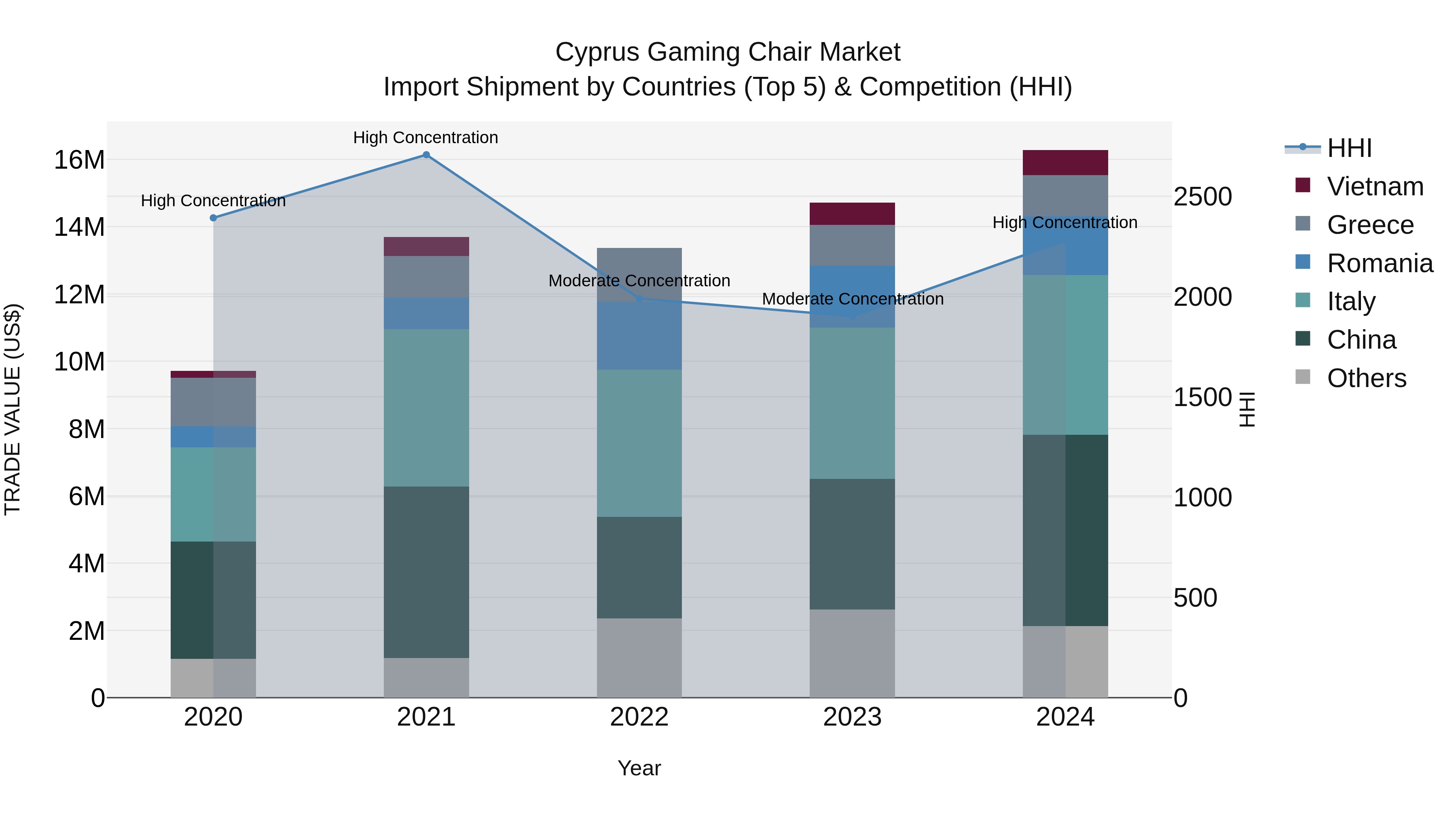 Cyprus Gaming Chair Market Import Shipment by Countries (Top 5) & Competition (HHI)