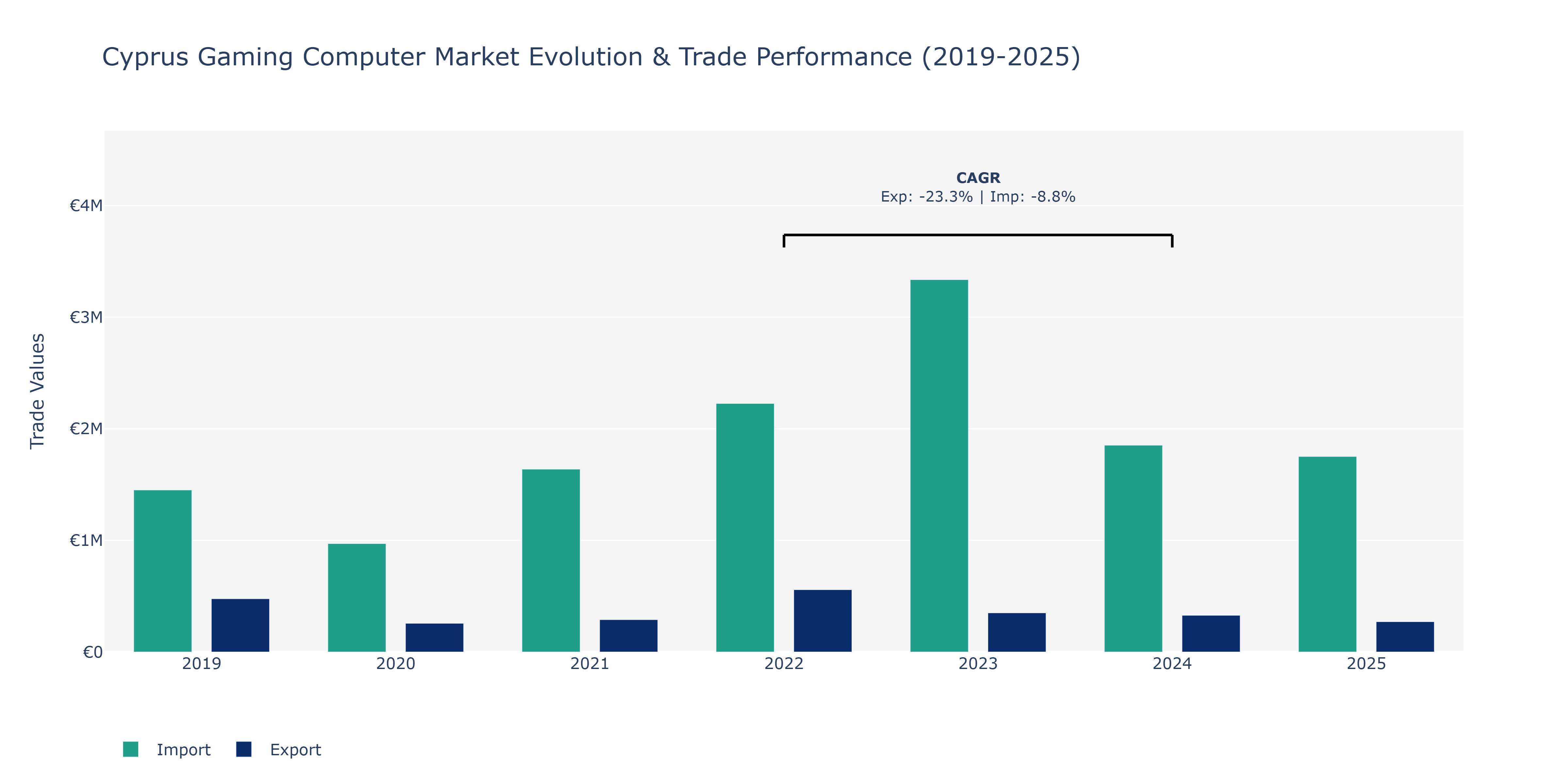 Cyprus Gaming Computer Market: Production & Trade Performance (2019-2025)