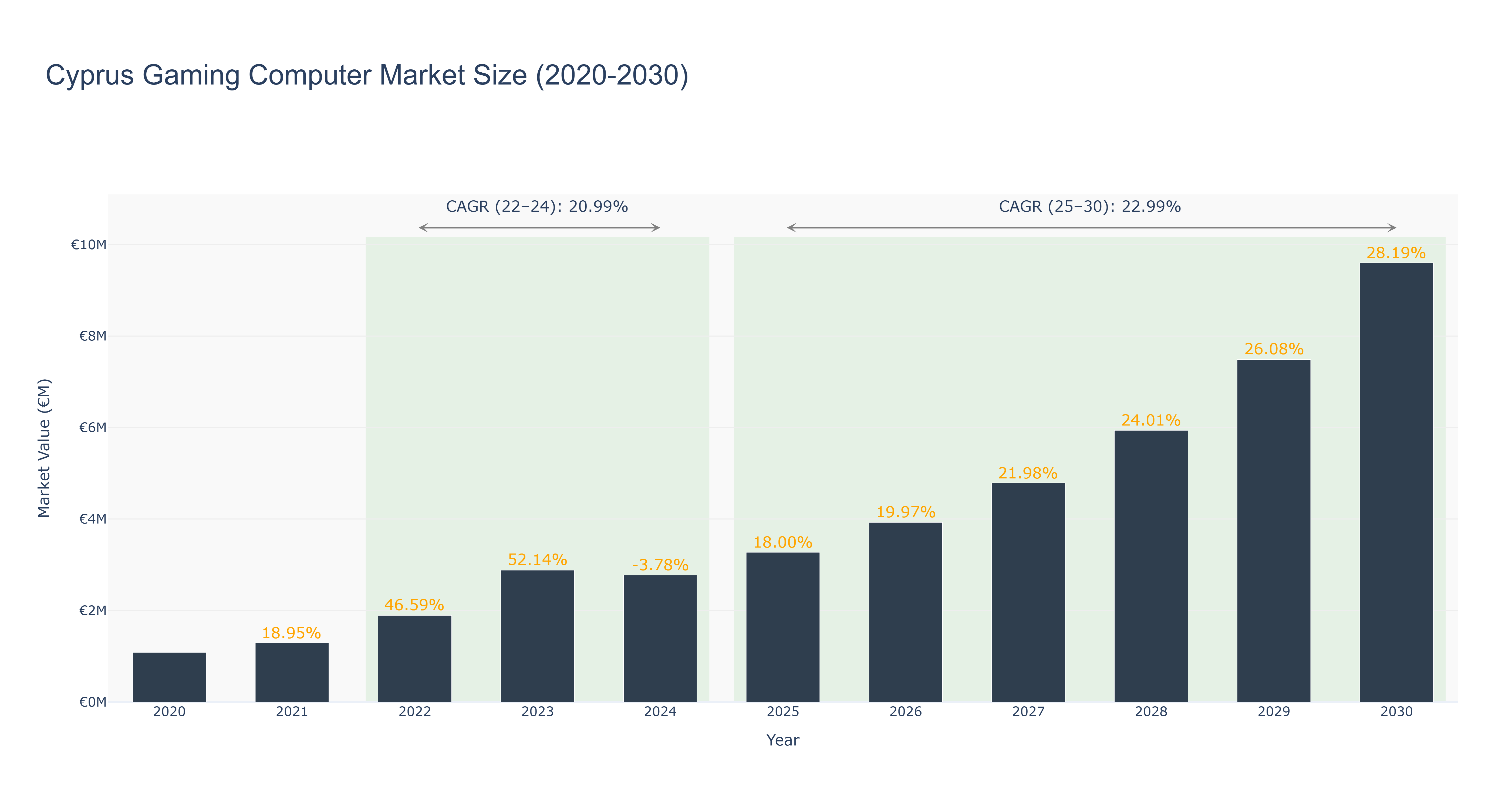Cyprus Gaming Computer Market Size (2020-2030)