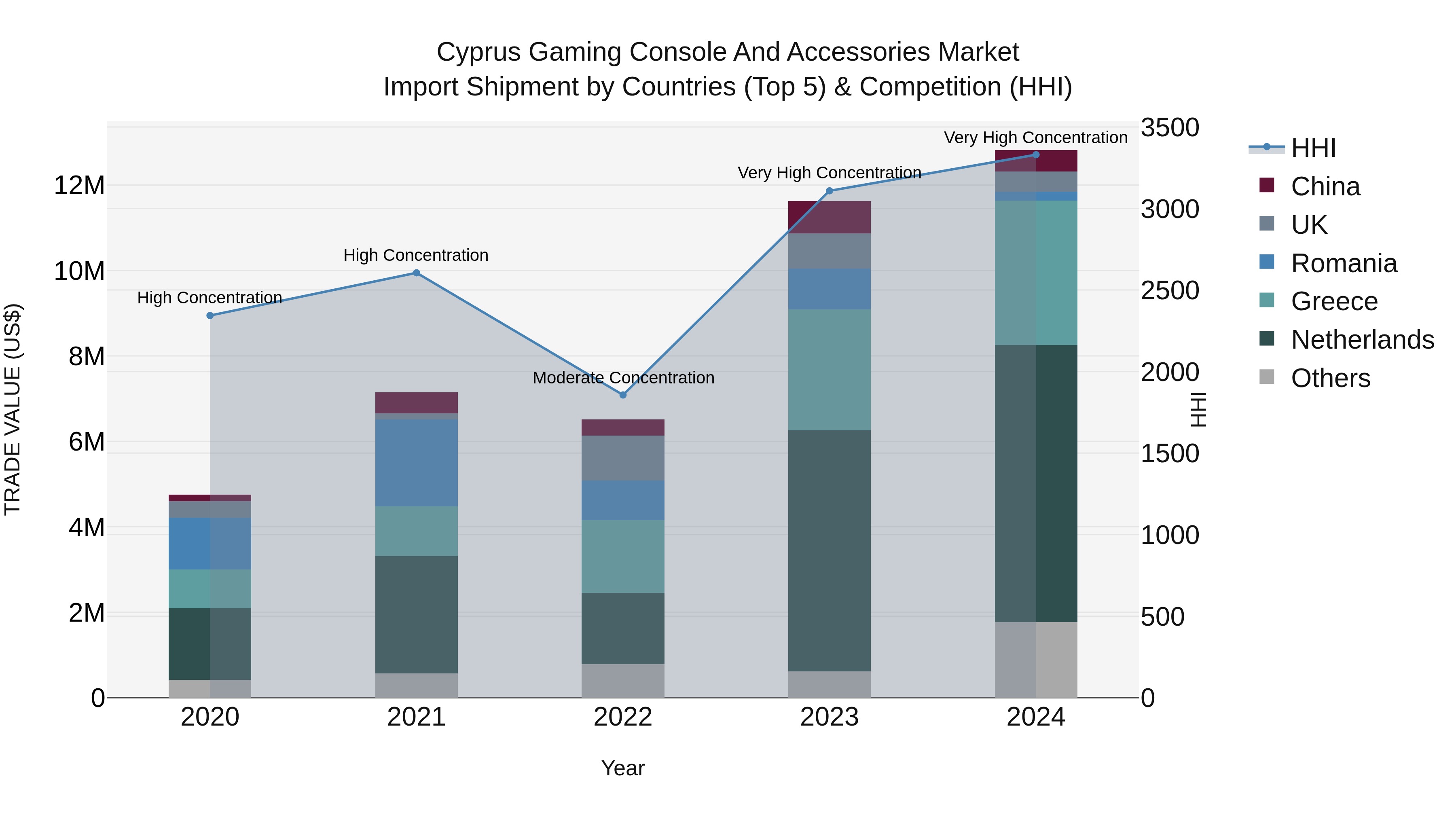 Cyprus Gaming Console And Accessories Market Import Shipment by Countries (Top 5) & Competition (HHI)