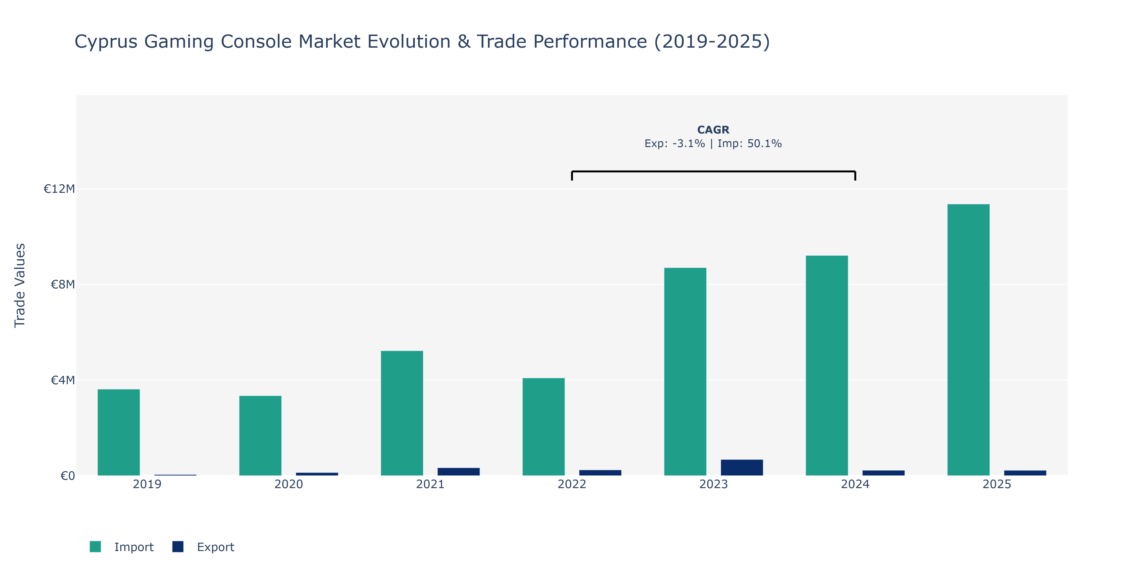 Cyprus Gaming Console Market: Production & Trade Performance (2019-2025)