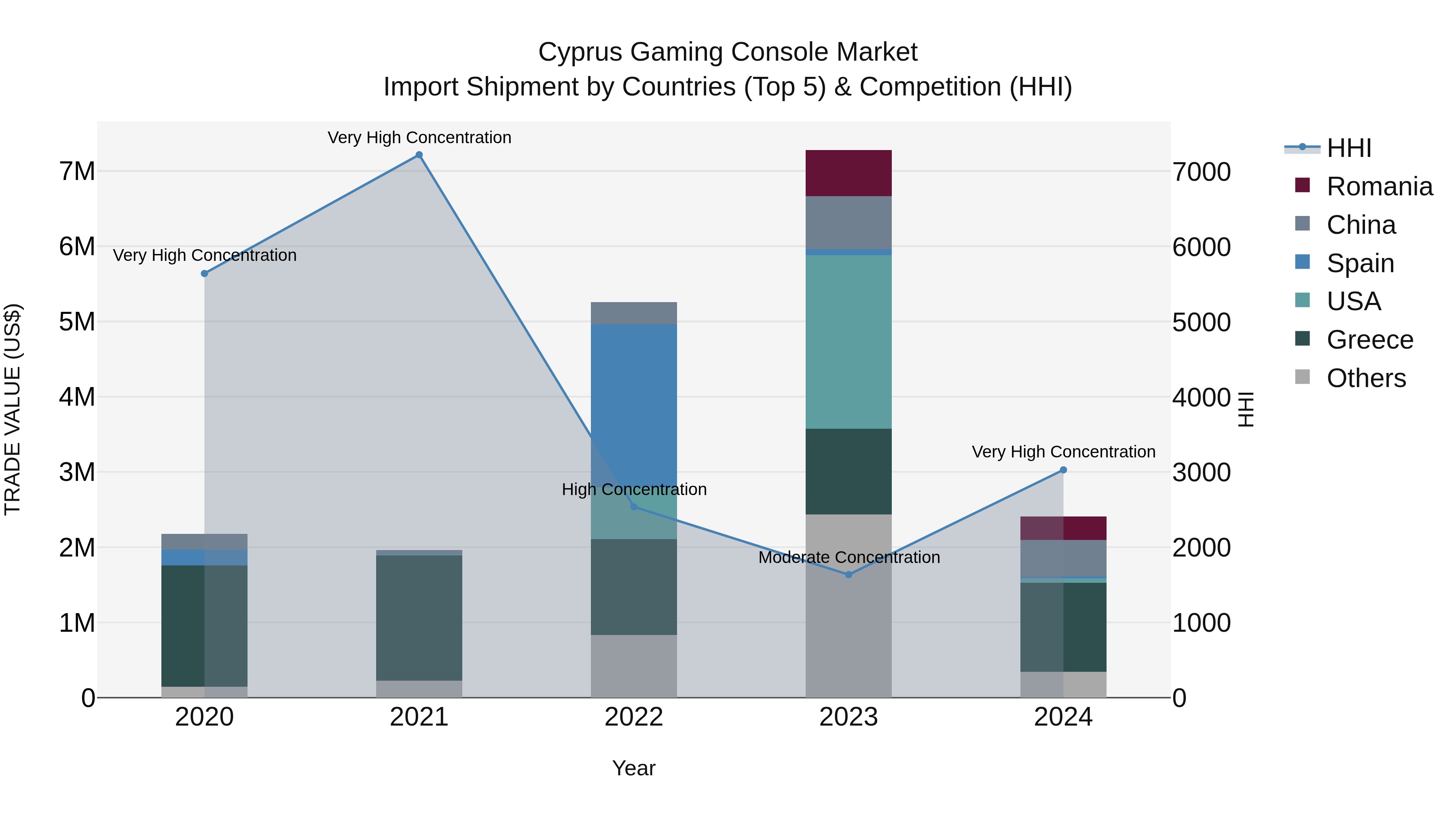 Cyprus Gaming Console Market Import Shipment by Countries (Top 5) & Competition (HHI)