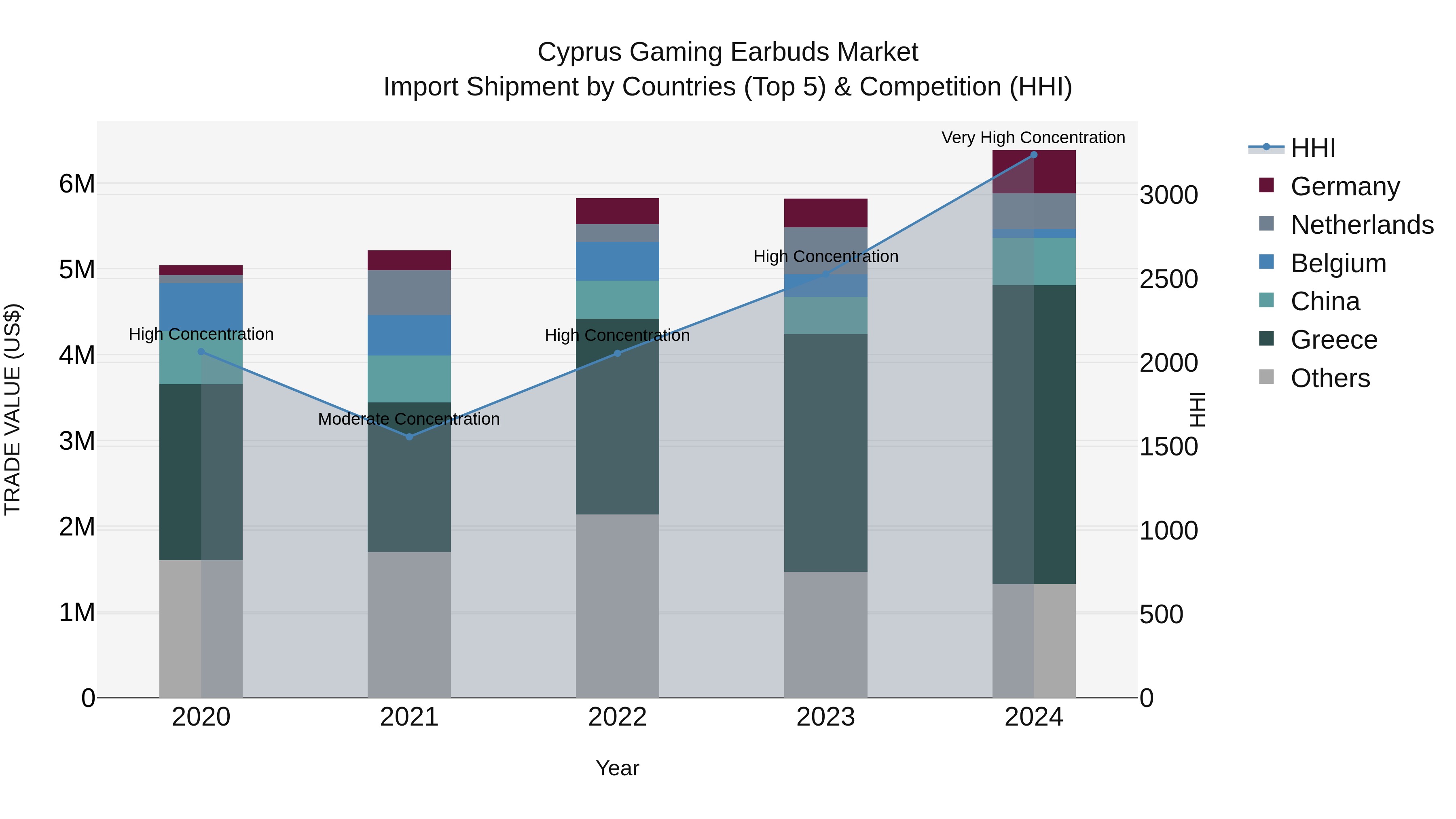 Cyprus Gaming Earbuds Market Import Shipment by Countries (Top 5) & Competition (HHI)