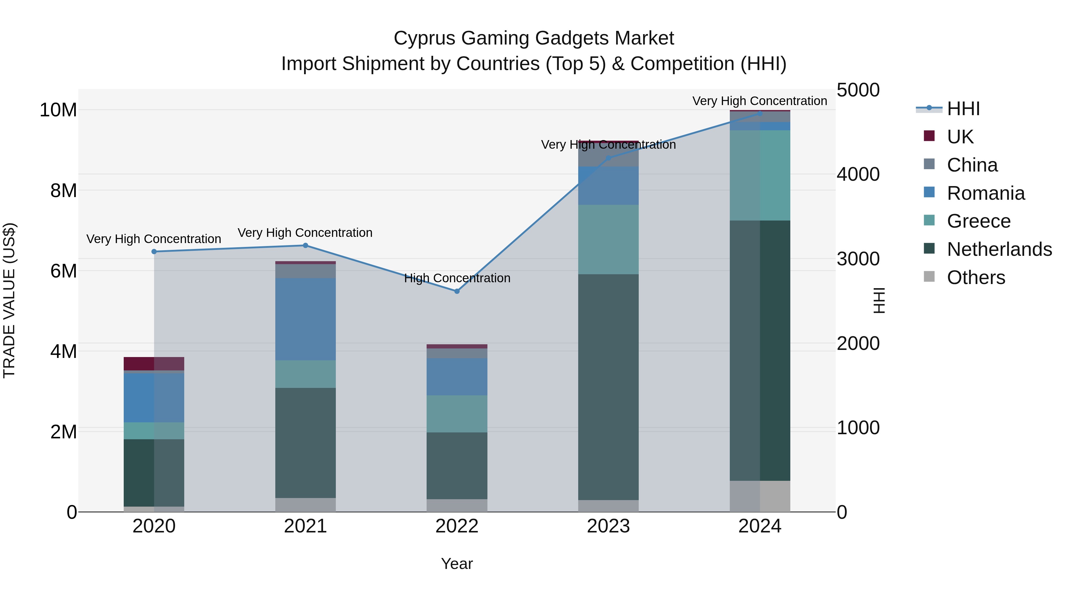 Cyprus Gaming Gadgets Market Import Shipment by Countries (Top 5) & Competition (HHI)
