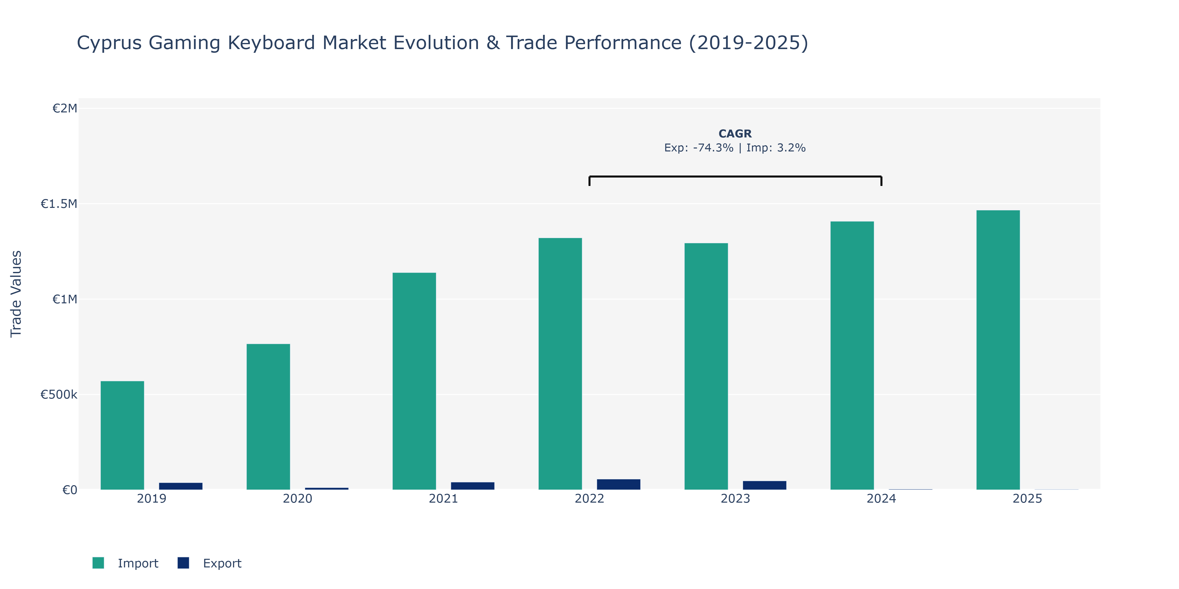 Cyprus Gaming Keyboard Market: Production & Trade Performance (2019-2025)