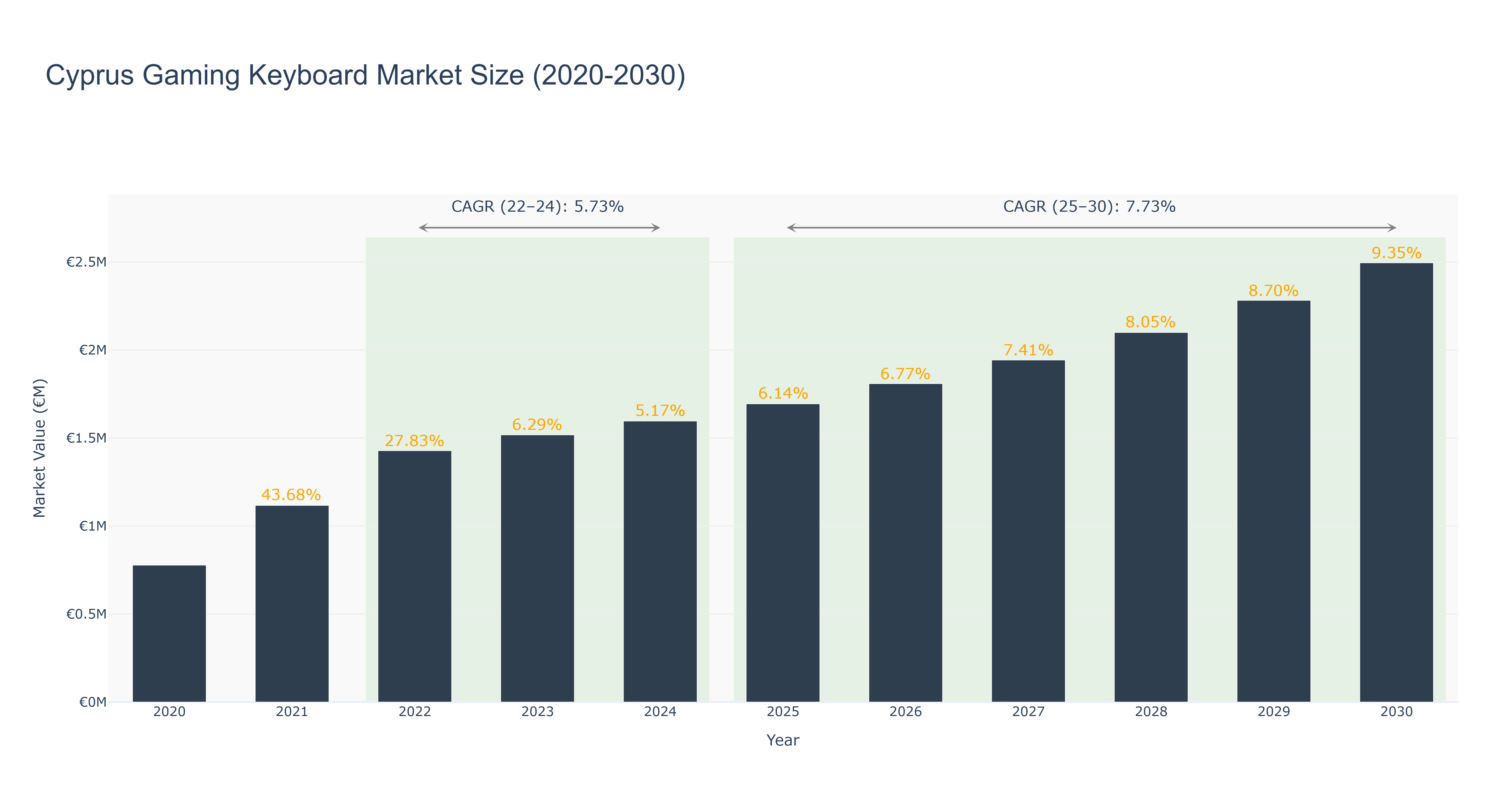 Cyprus Gaming Keyboard Market Size (2020-2030)