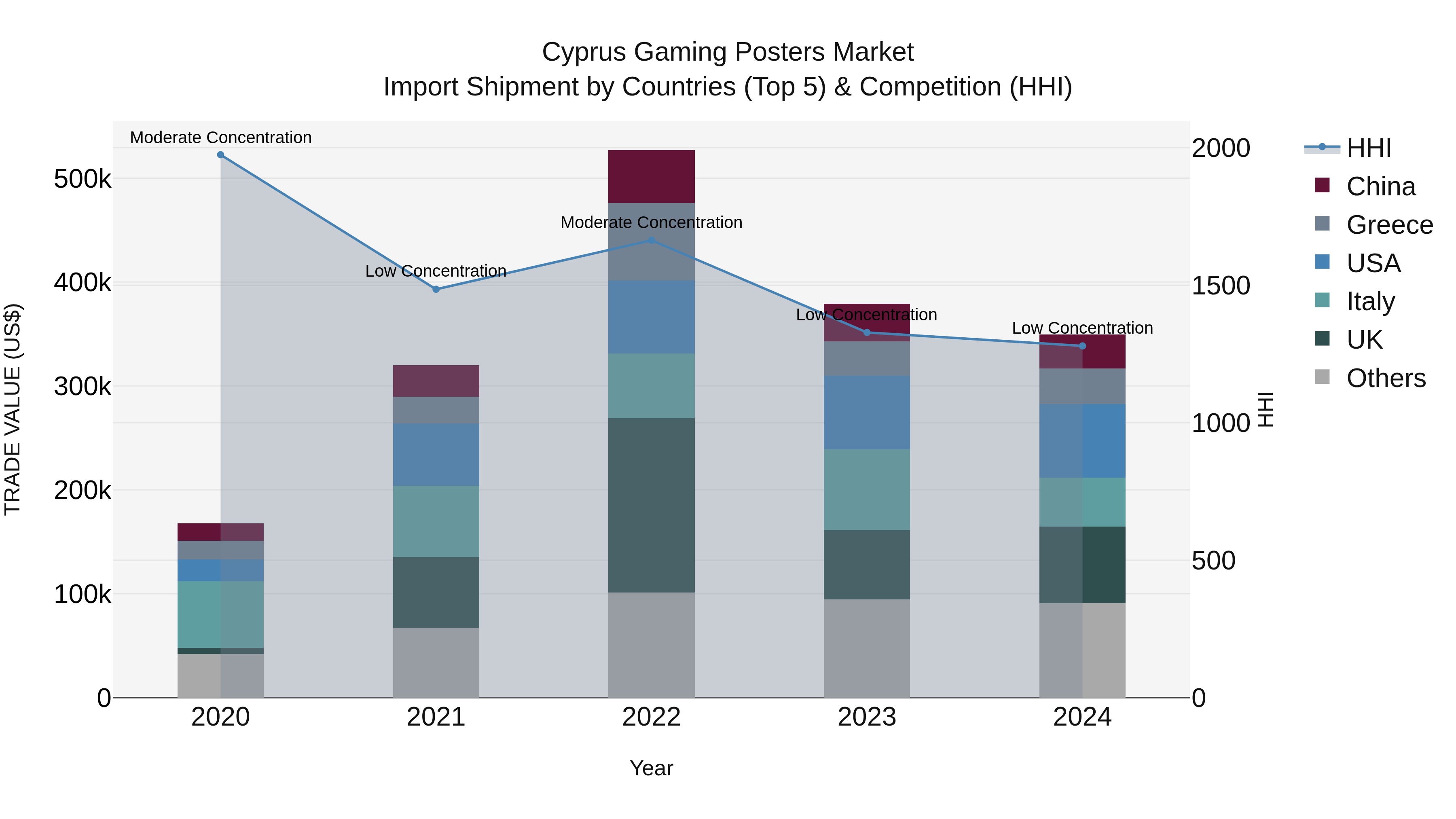 Cyprus Gaming Posters Market Import Shipment by Countries (Top 5) & Competition (HHI)