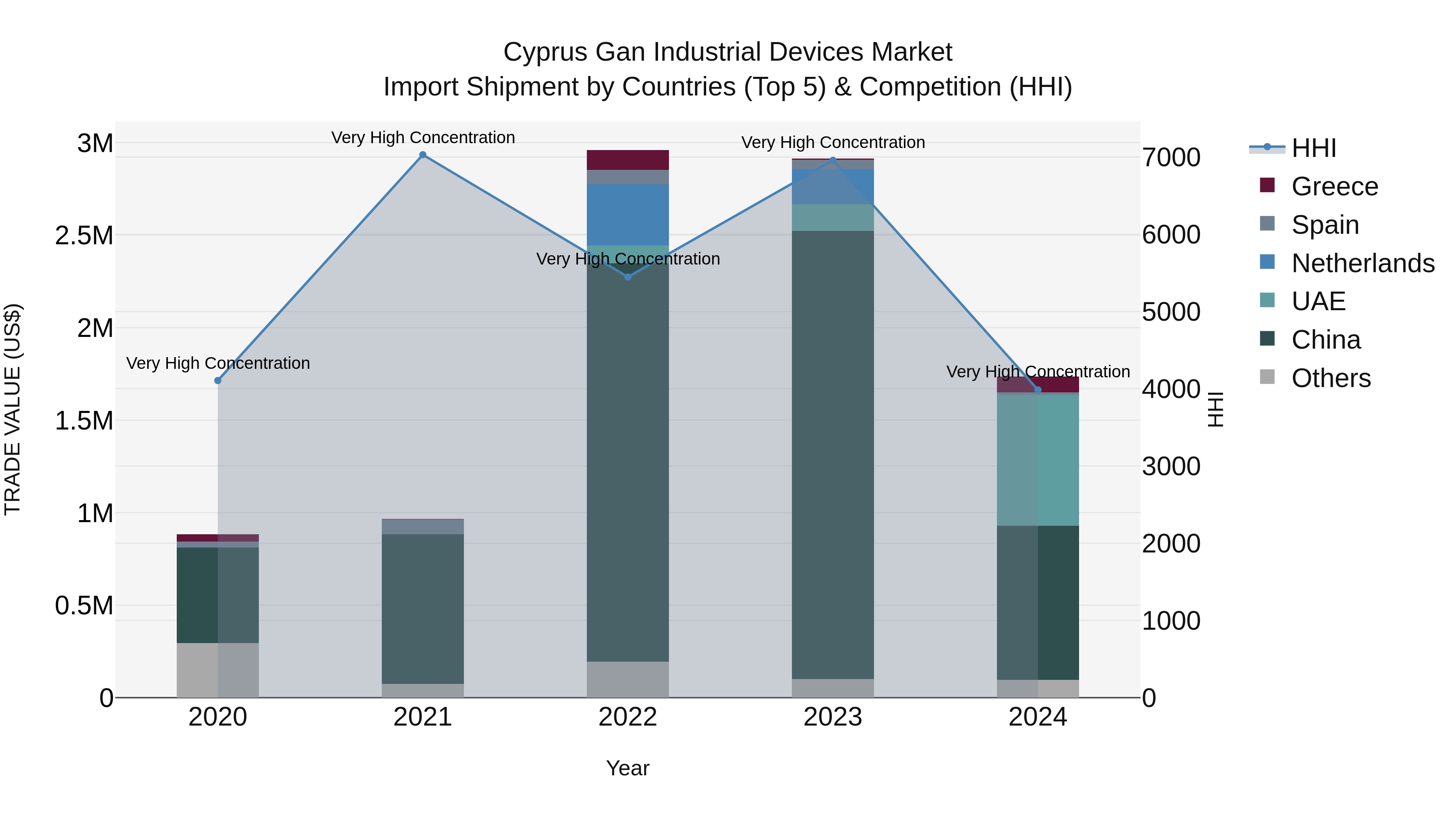 Cyprus Gan Industrial Devices Market Import Shipment by Countries (Top 5) & Competition (HHI)