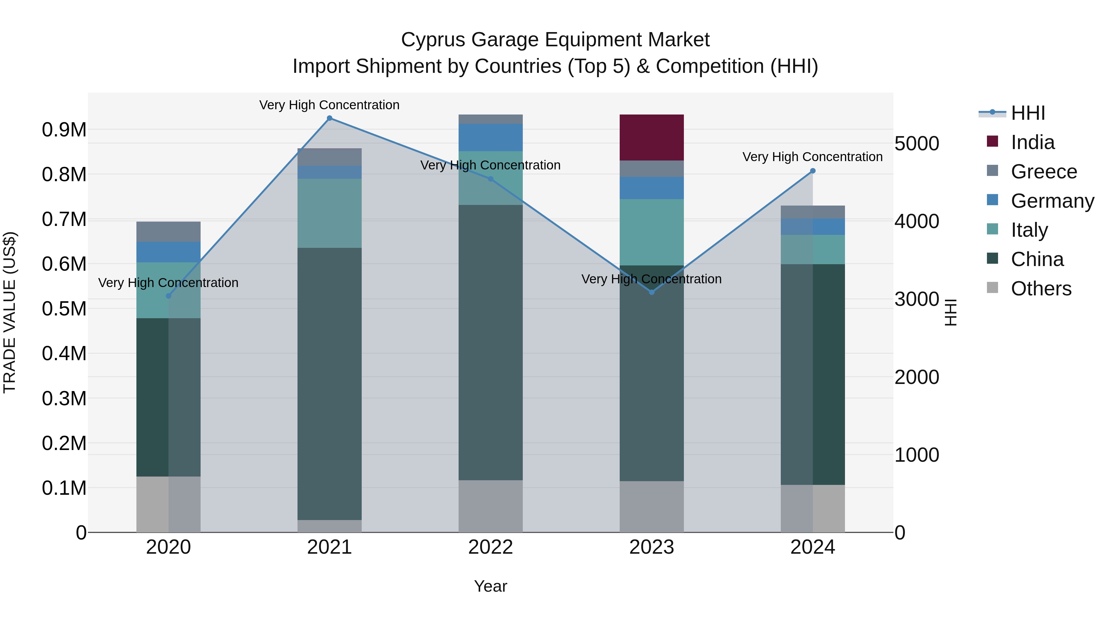 Cyprus Garage Equipment Market Import Shipment by Countries (Top 5) & Competition (HHI)