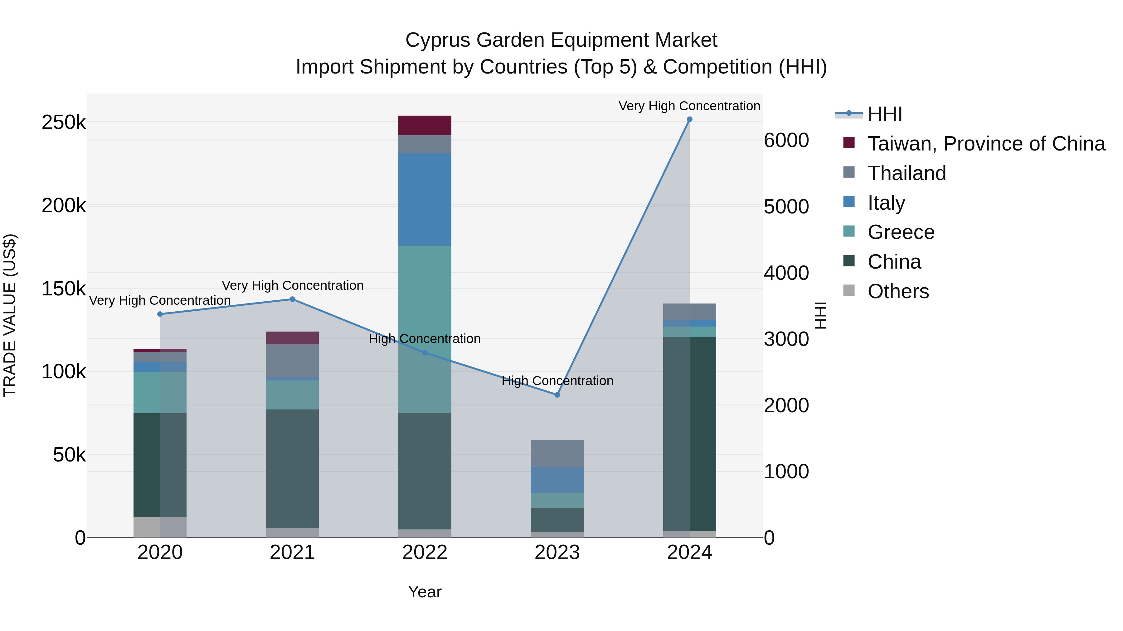 Cyprus Garden Equipment Market Import Shipment by Countries (Top 5) & Competition (HHI)