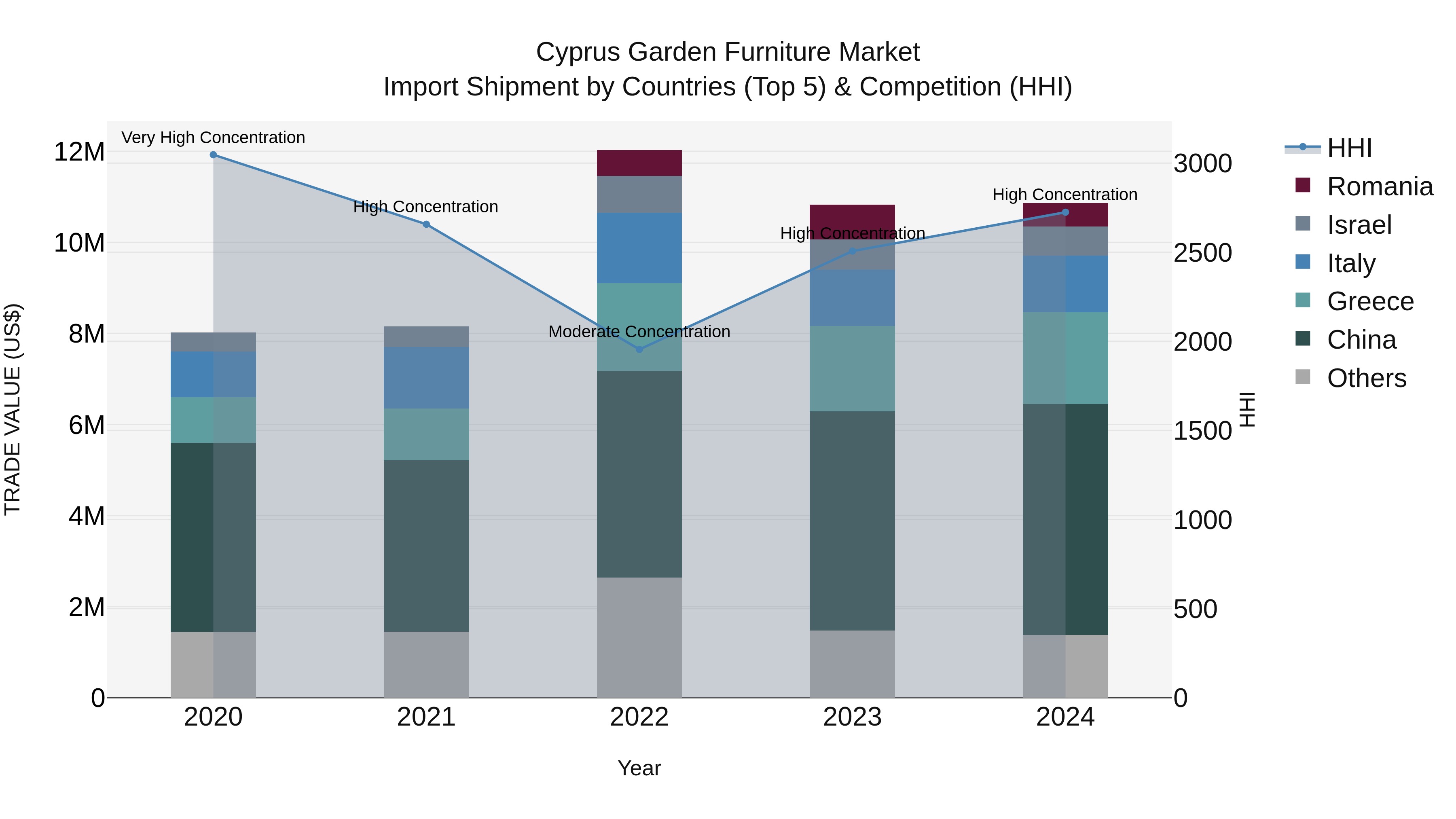 Cyprus Garden Furniture Market Import Shipment by Countries (Top 5) & Competition (HHI)