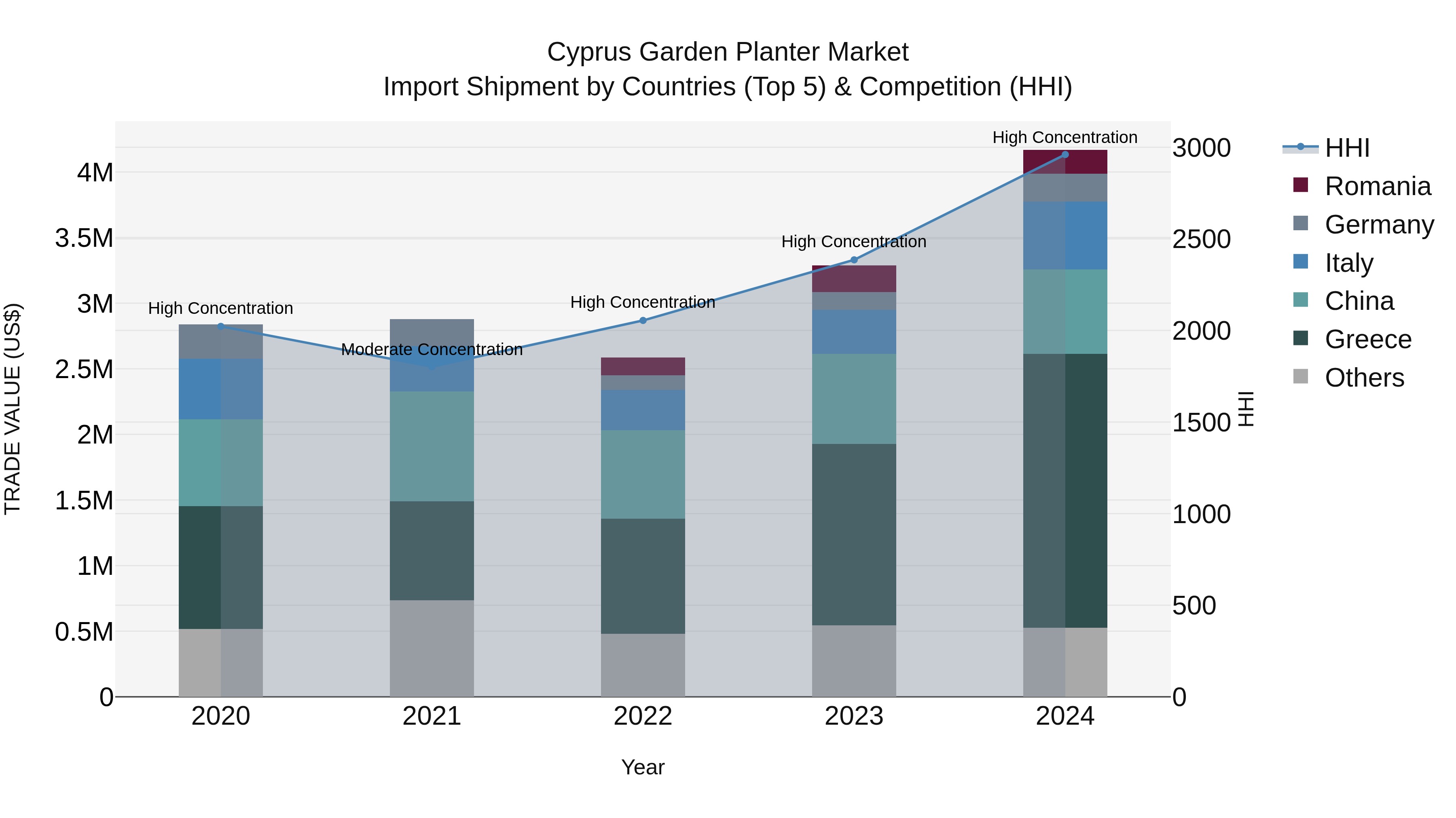 Cyprus Garden Planter Market Import Shipment by Countries (Top 5) & Competition (HHI)