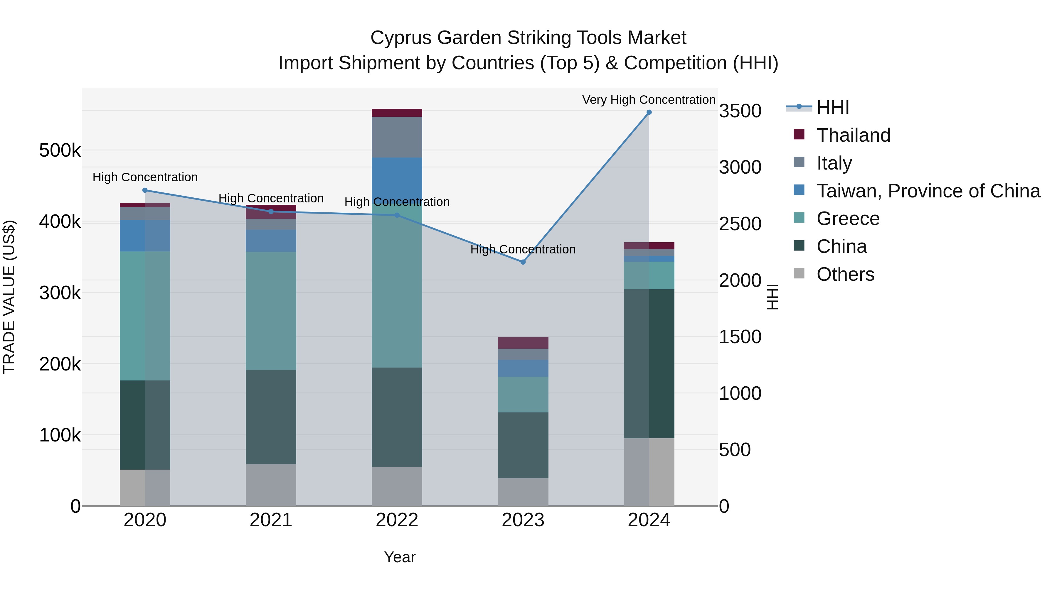 Cyprus Garden Striking Tools Market Import Shipment by Countries (Top 5) & Competition (HHI)