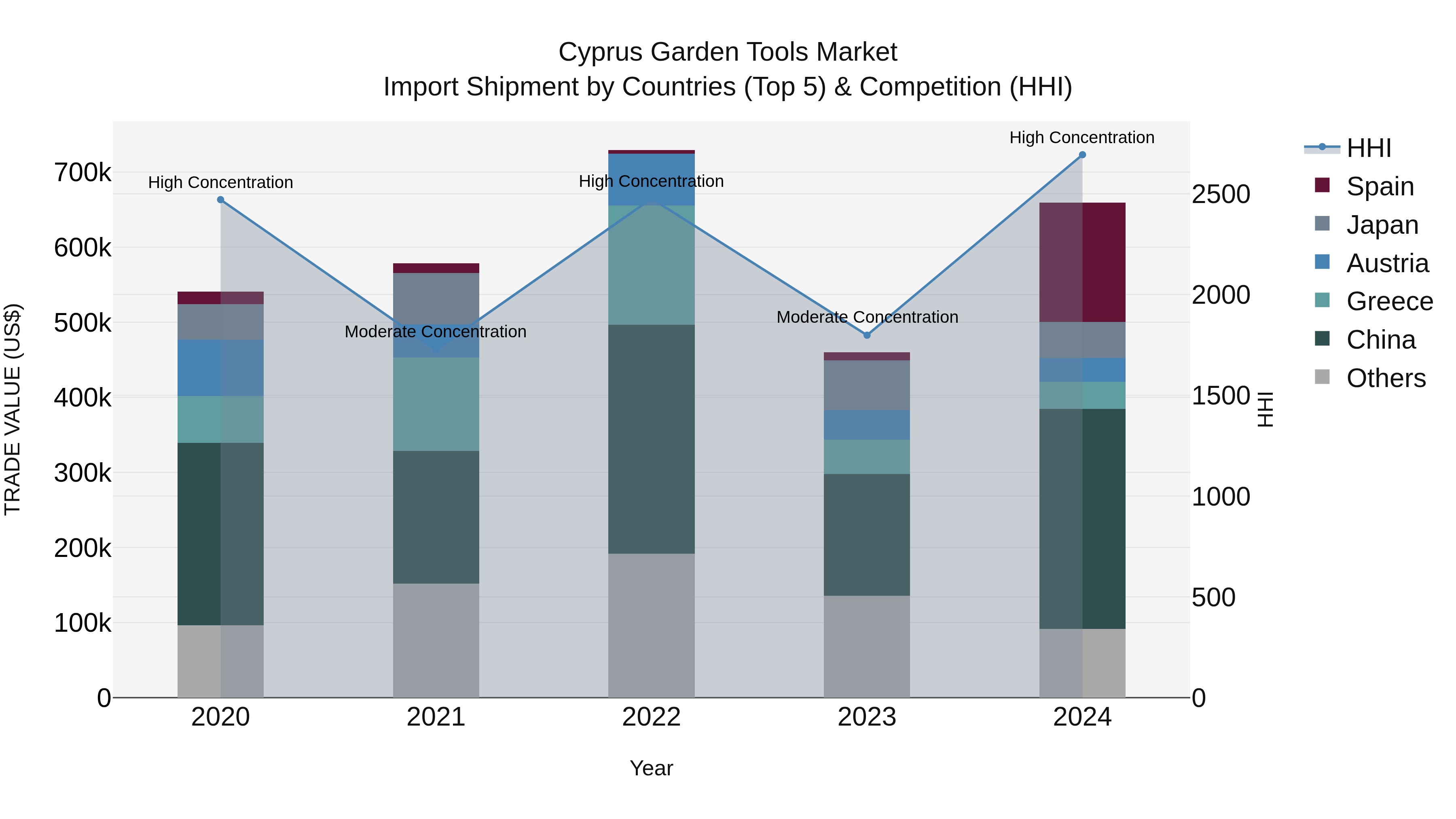 Cyprus Garden Tools Market Import Shipment by Countries (Top 5) & Competition (HHI)