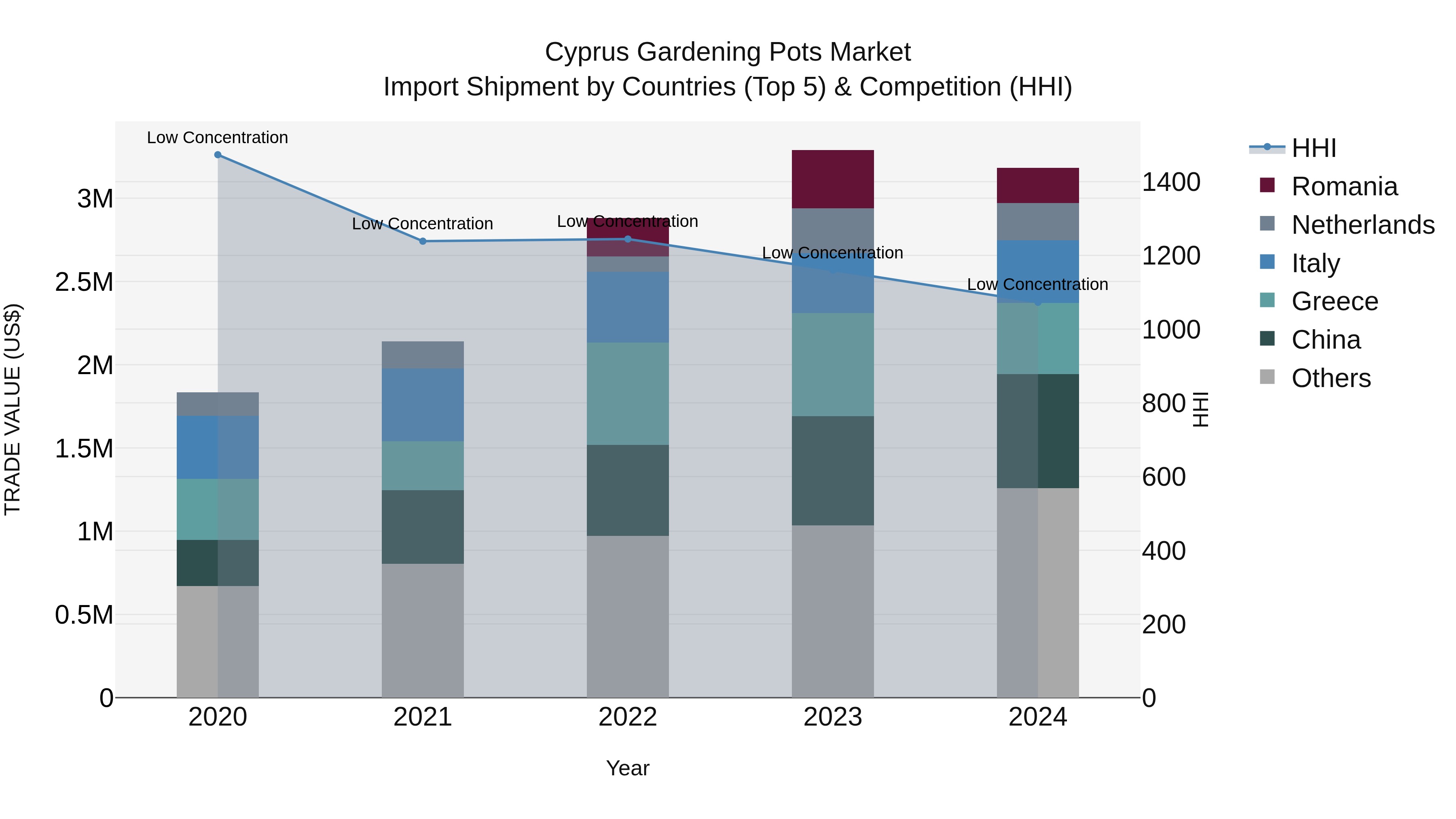 Cyprus Gardening Pots Market Import Shipment by Countries (Top 5) & Competition (HHI)