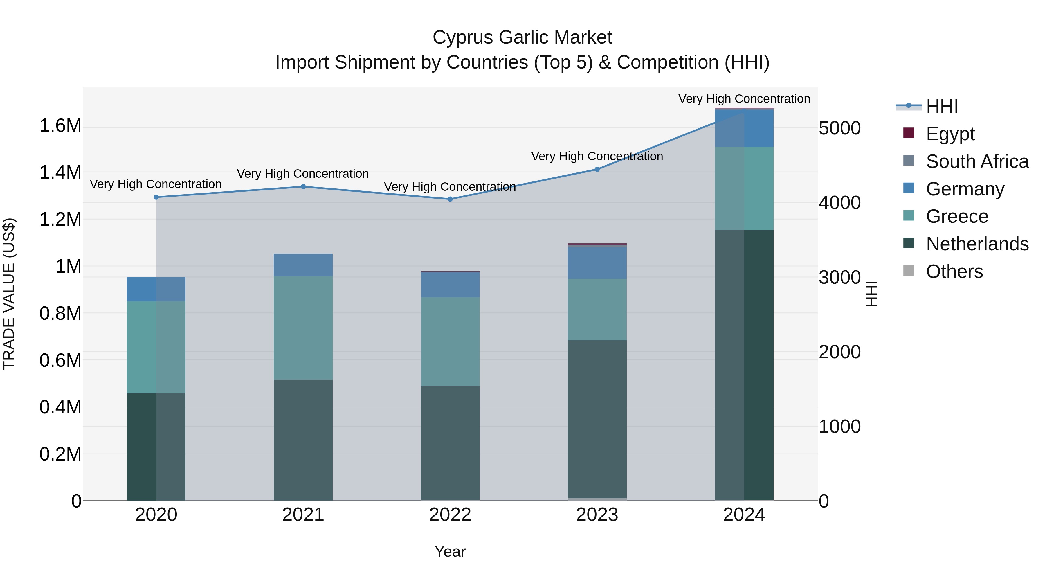 Cyprus Garlic Market Import Shipment by Countries (Top 5) & Competition (HHI)