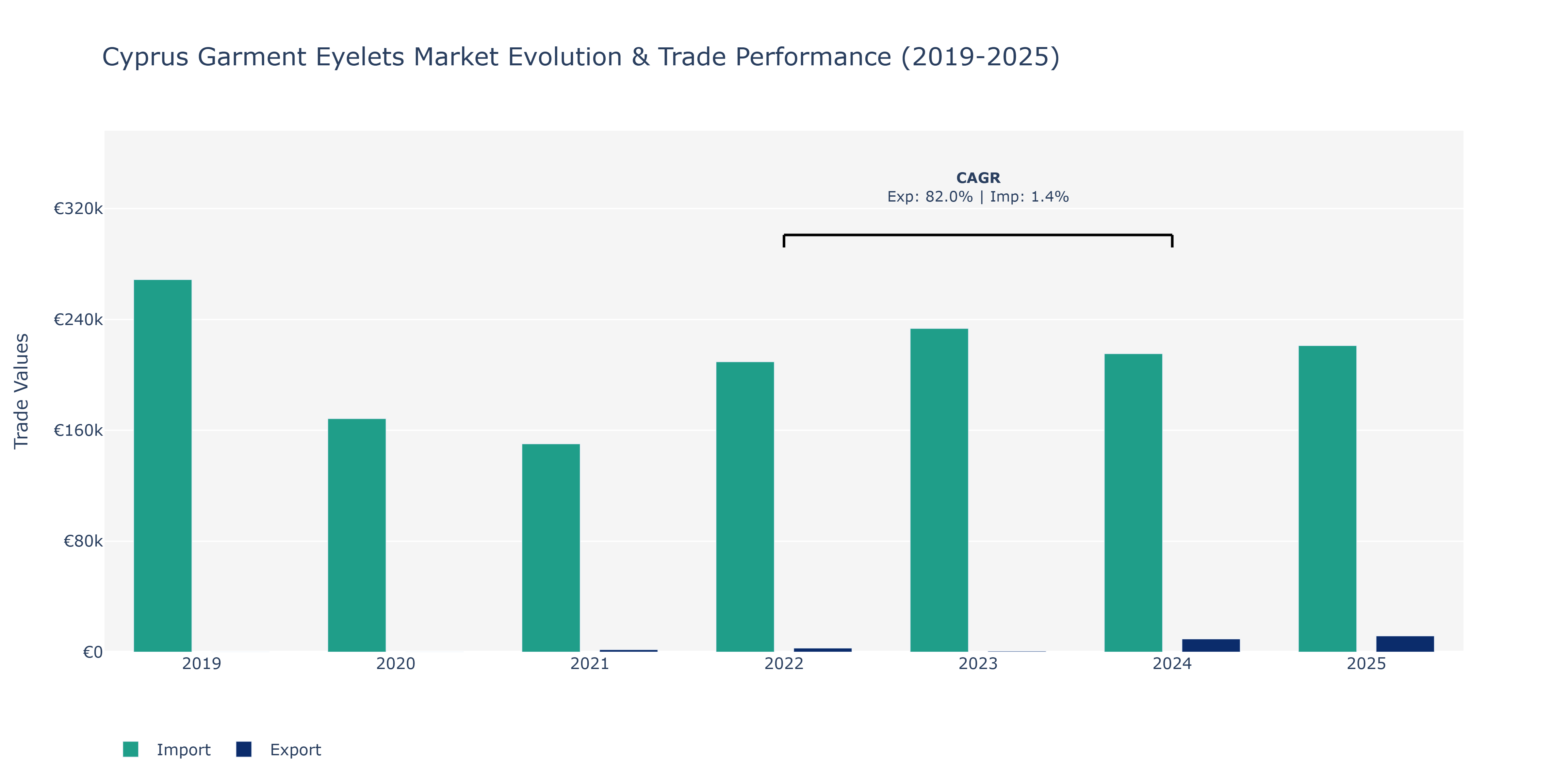 Cyprus Garment Eyelets Market: Production & Trade Performance (2019-2025)