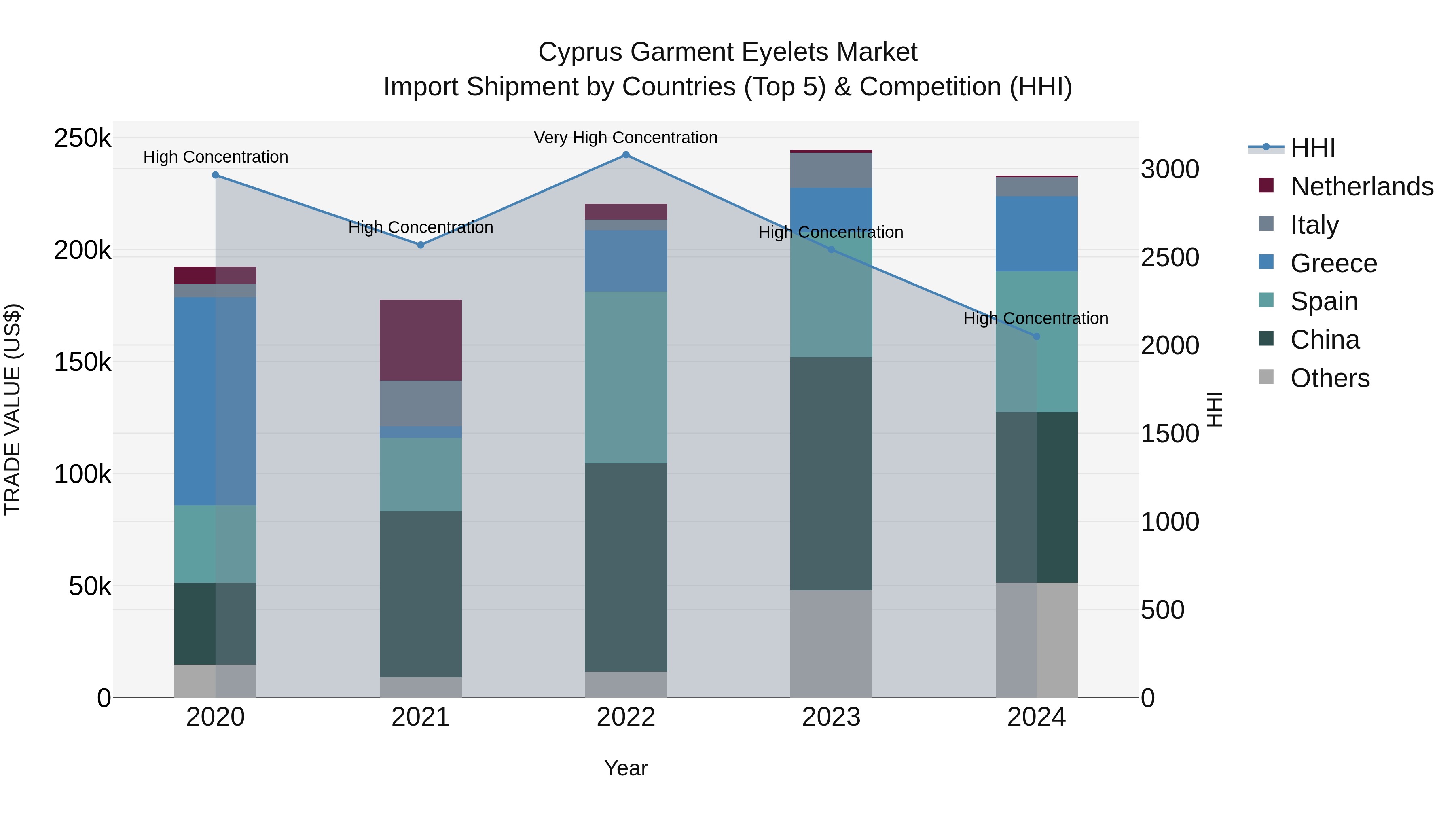 Cyprus Garment Eyelets Market Import Shipment by Countries (Top 5) & Competition (HHI)