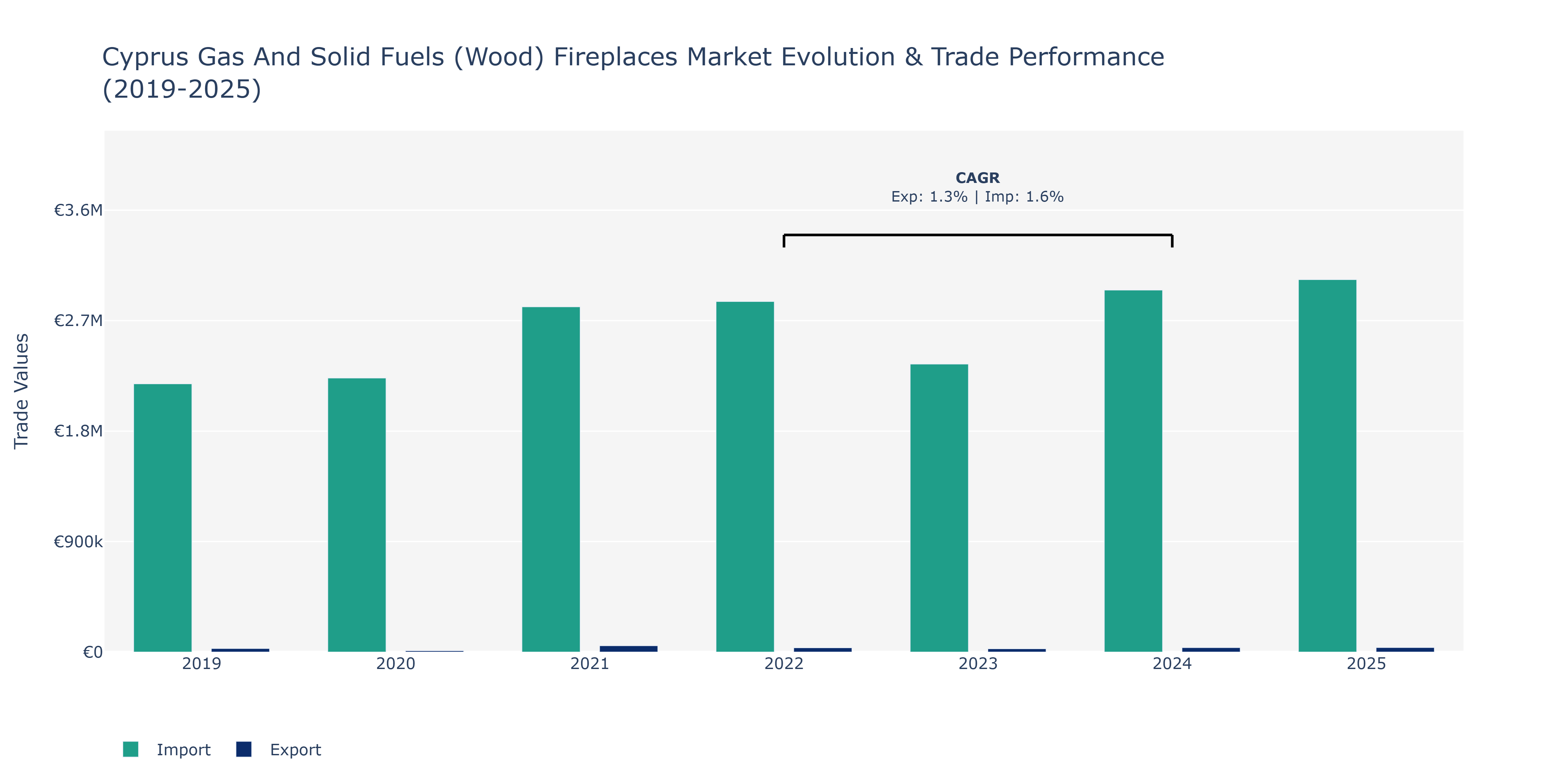 Cyprus Gas And Solid Fuels (Wood) Fireplaces Market: Production & Trade Performance (2019-2025)