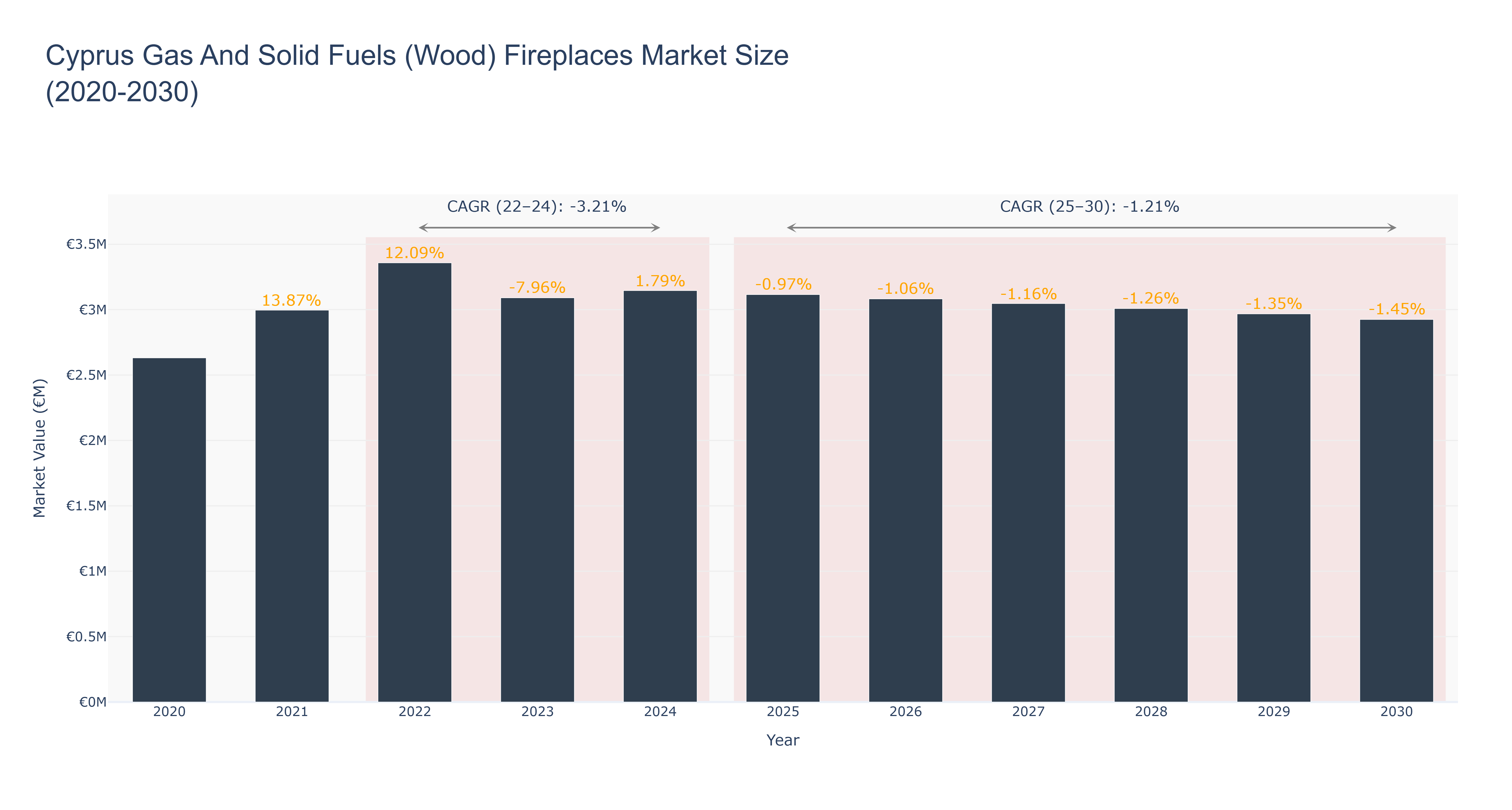 Cyprus Gas And Solid Fuels (Wood) Fireplaces Market Size (2020-2030)