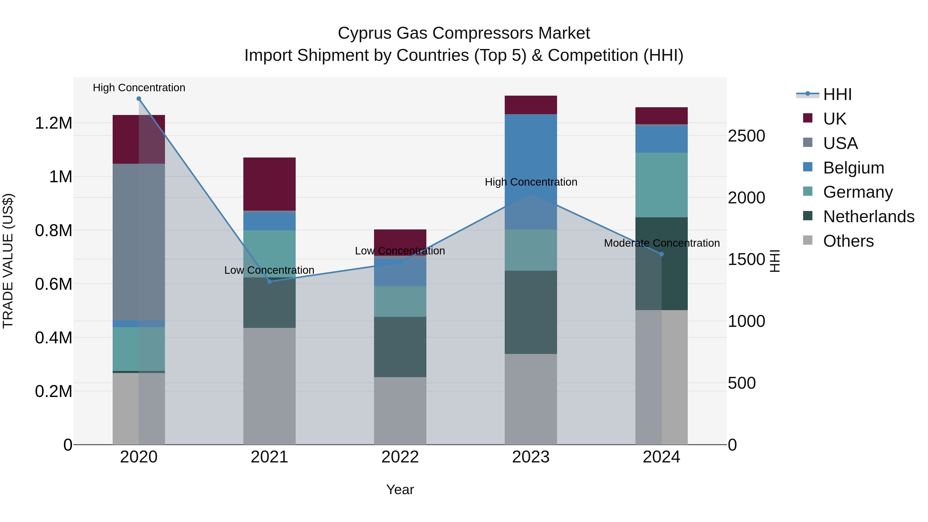 Cyprus Gas Compressors Market Import Shipment by Countries (Top 5) & Competition (HHI)