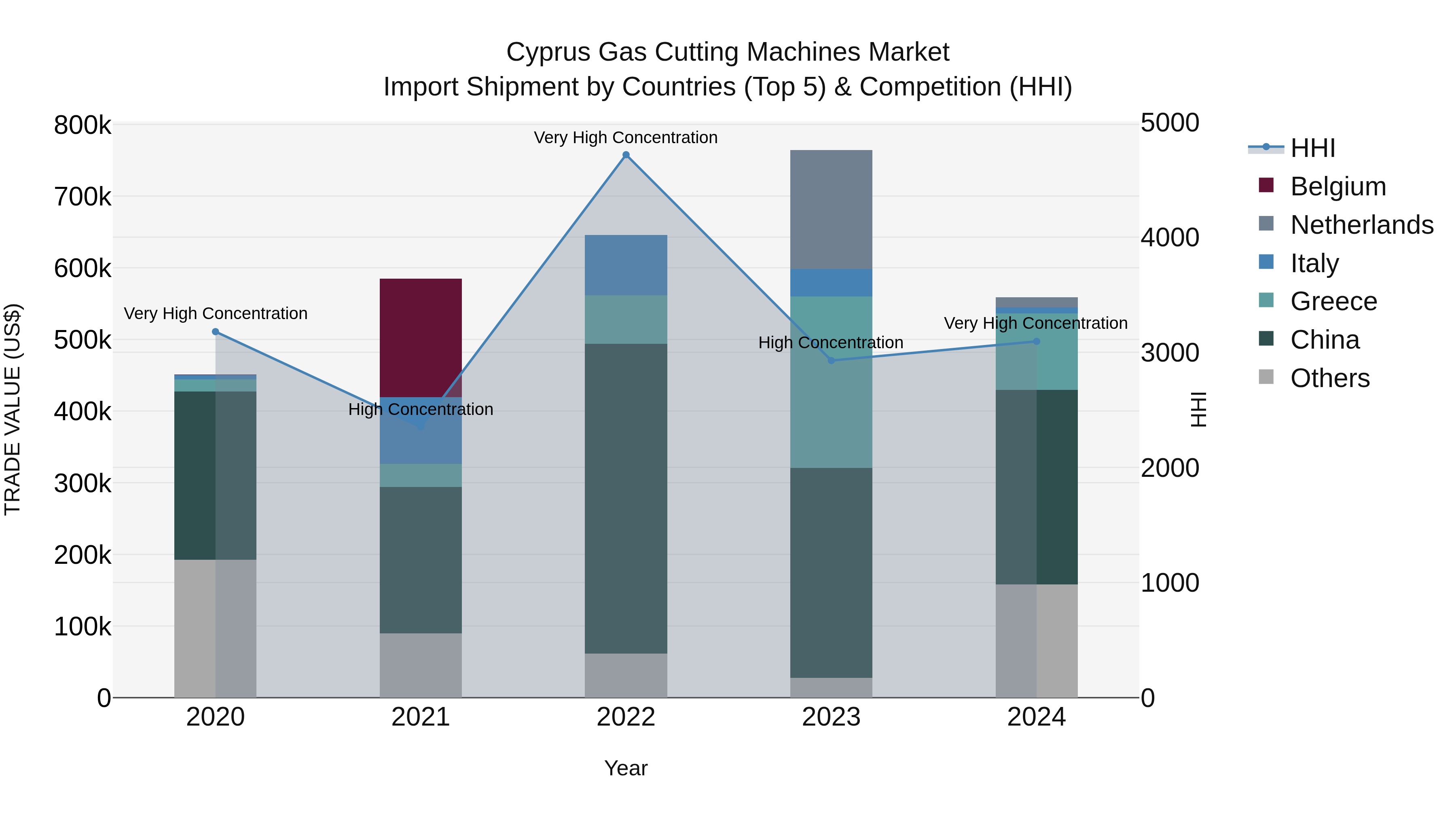 Cyprus Gas Cutting Machines Market Import Shipment by Countries (Top 5) & Competition (HHI)
