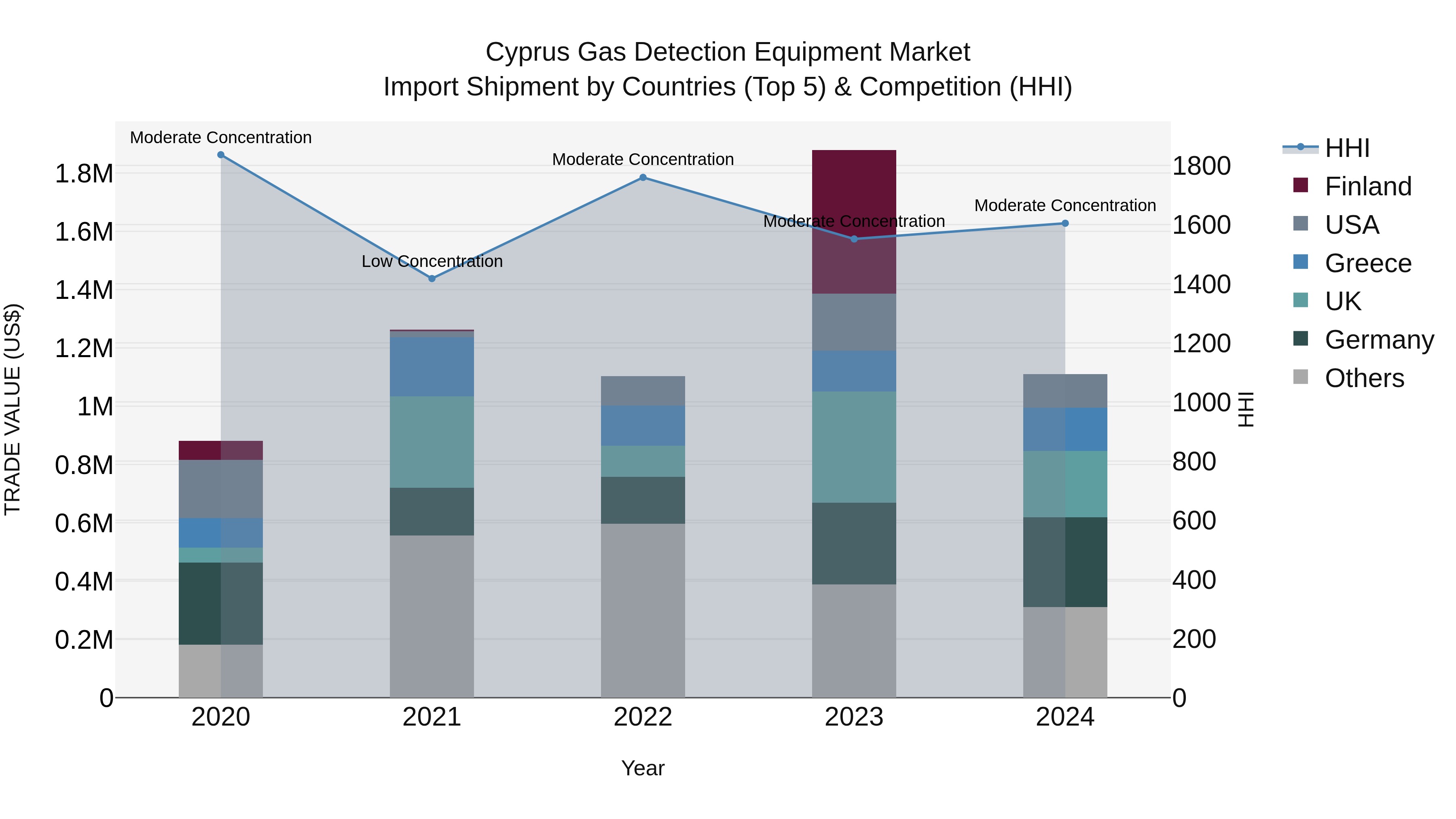 Cyprus Gas Detection Equipment Market Import Shipment by Countries (Top 5) & Competition (HHI)
