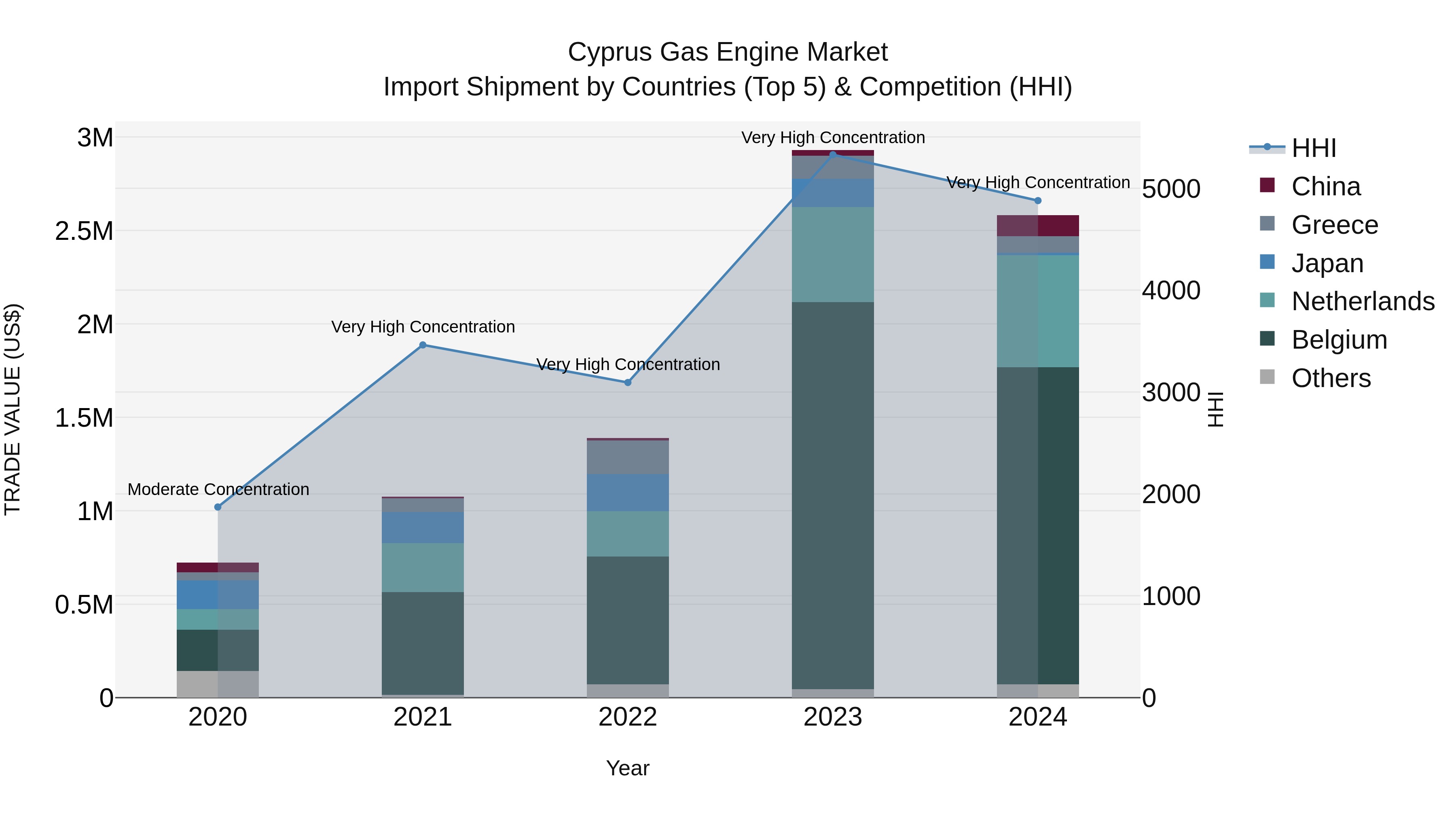 Cyprus Gas Engine Market Import Shipment by Countries (Top 5) & Competition (HHI)