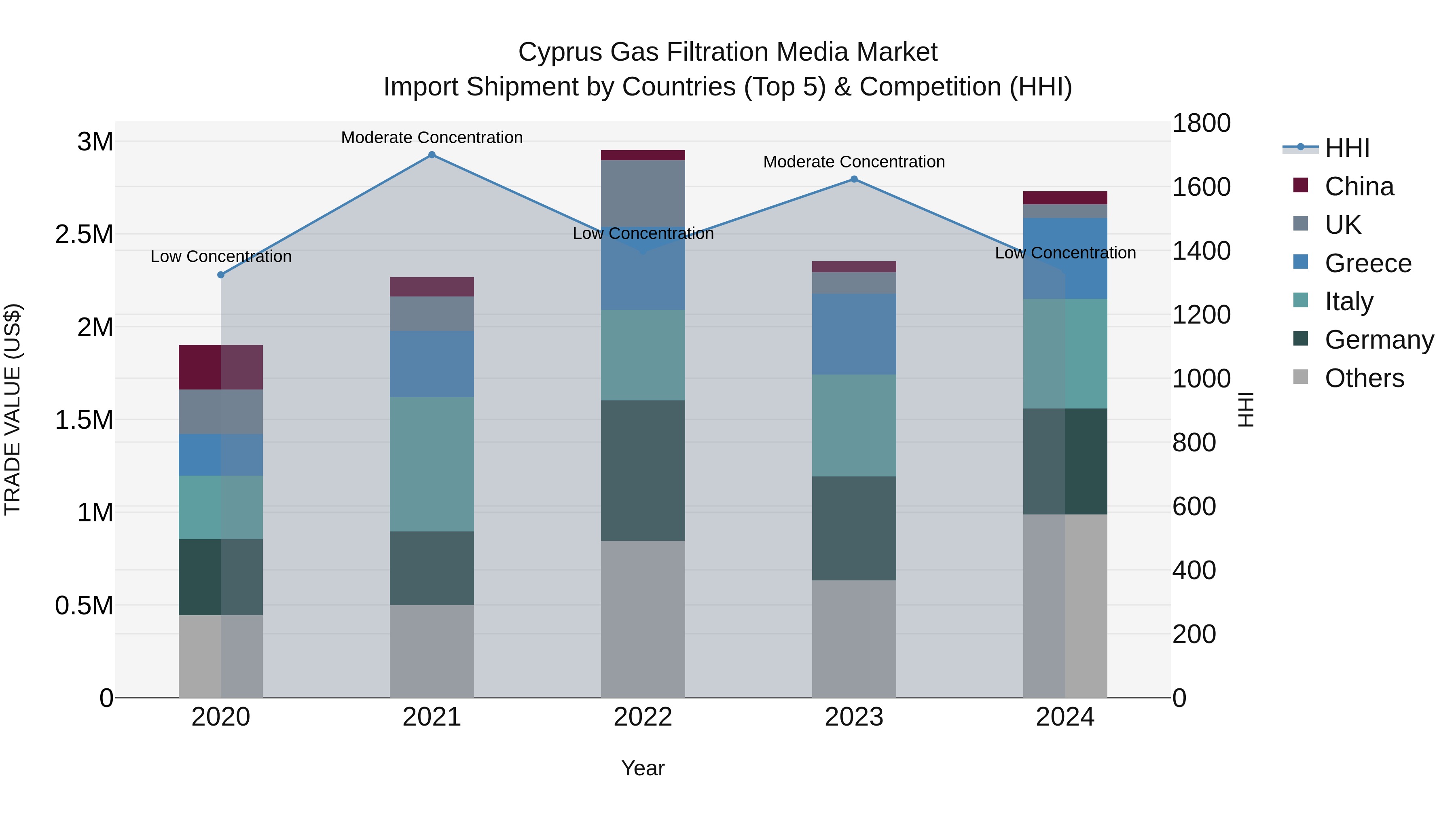 Cyprus Gas Filtration Media Market Import Shipment by Countries (Top 5) & Competition (HHI)