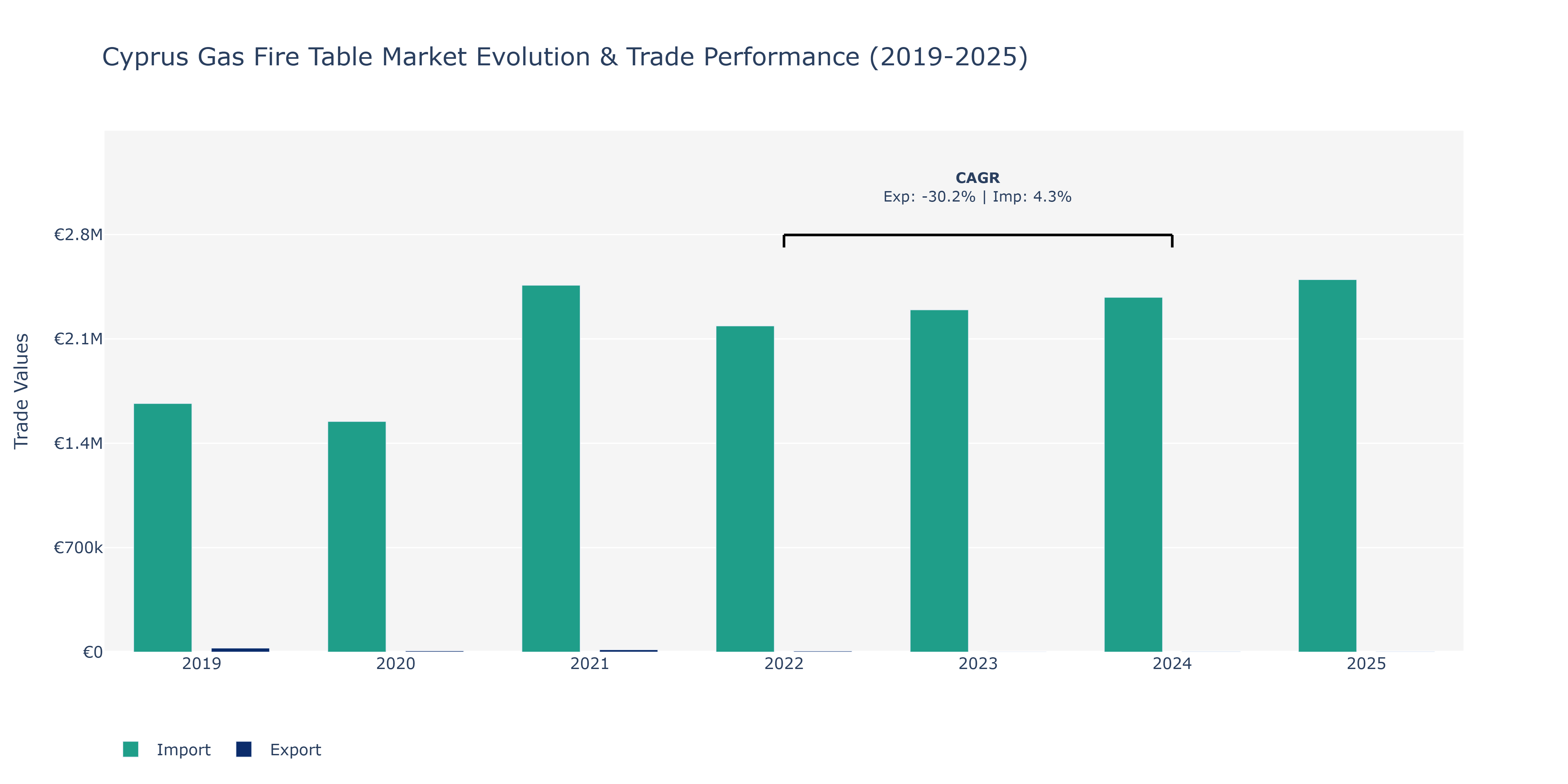 Cyprus Gas Fire Table Market: Production & Trade Performance (2019-2025)