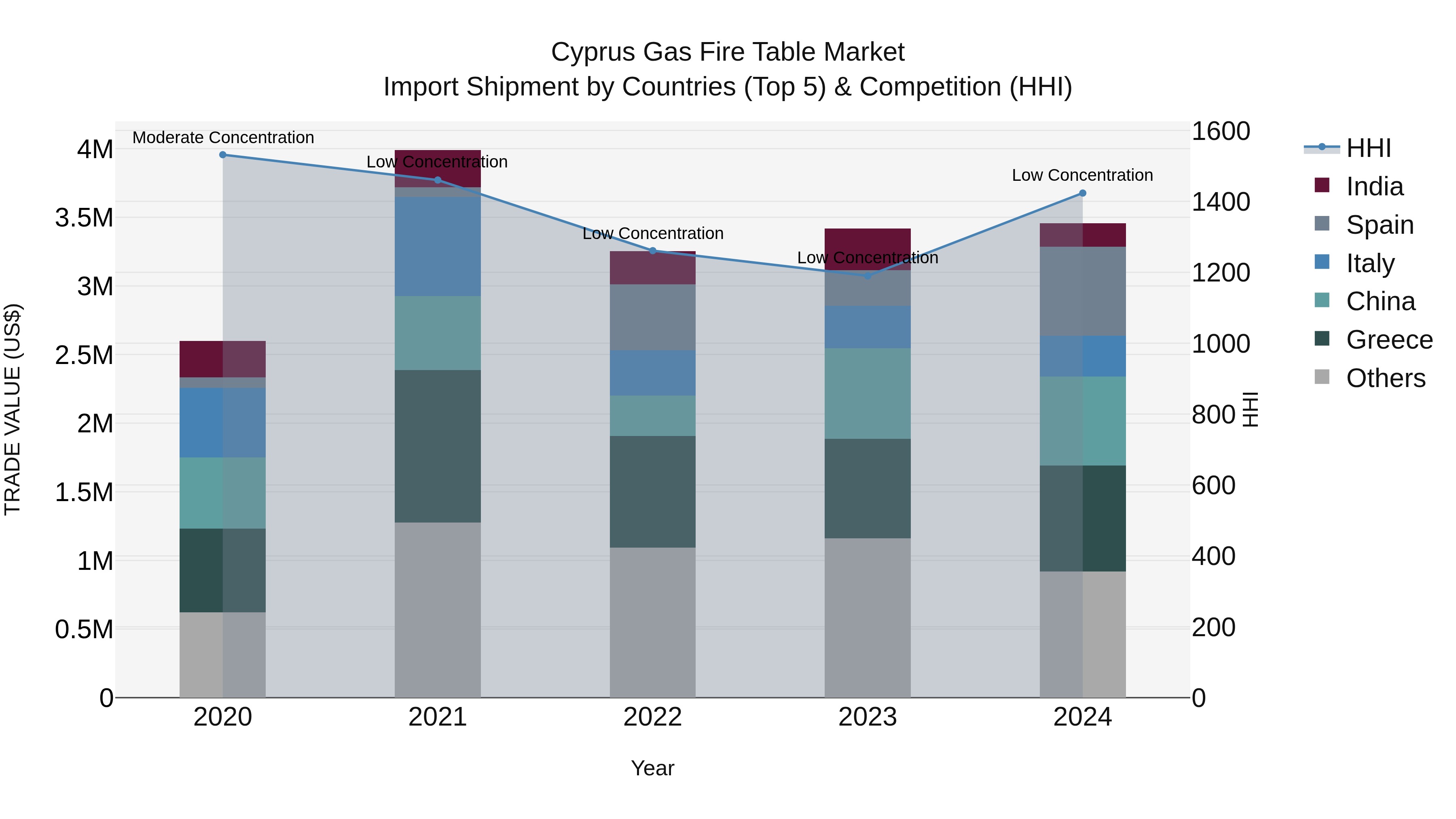 Cyprus Gas Fire Table Market Import Shipment by Countries (Top 5) & Competition (HHI)