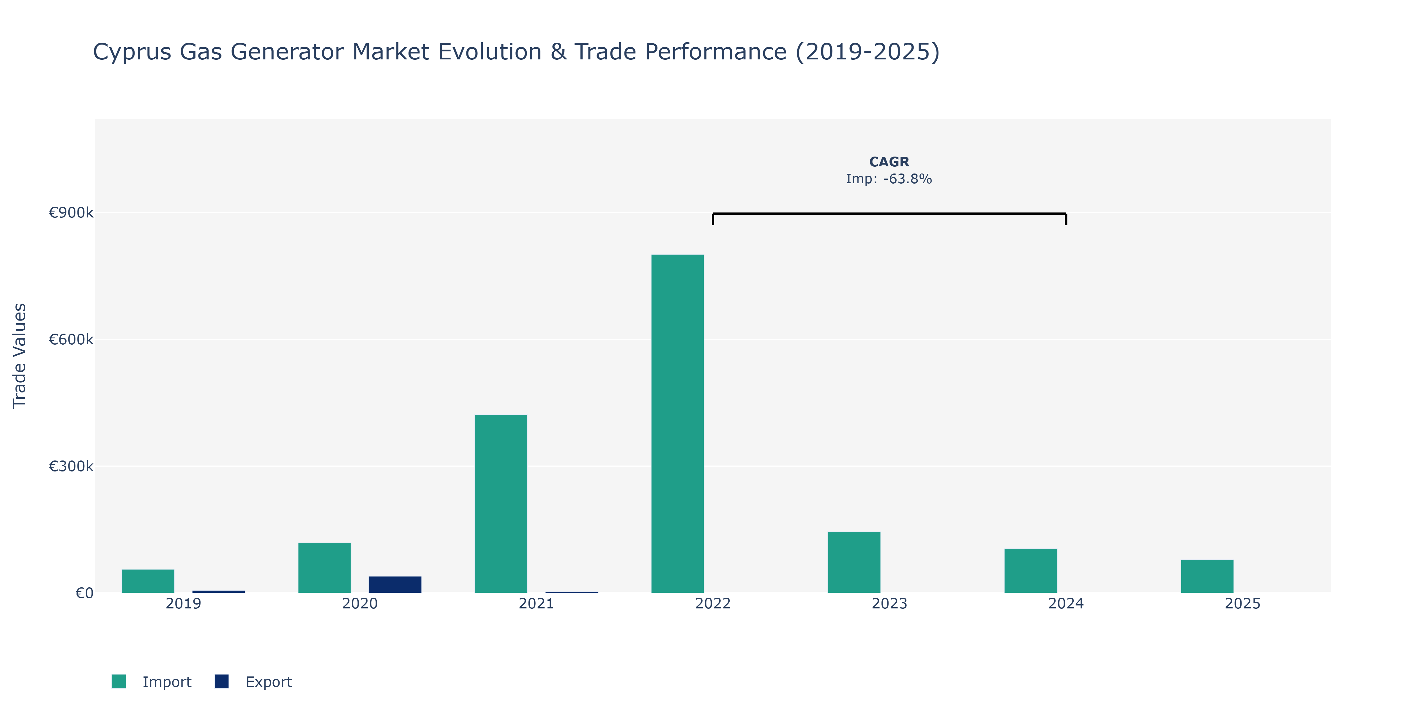 Cyprus Gas Generator Market: Production & Trade Performance (2019-2025)