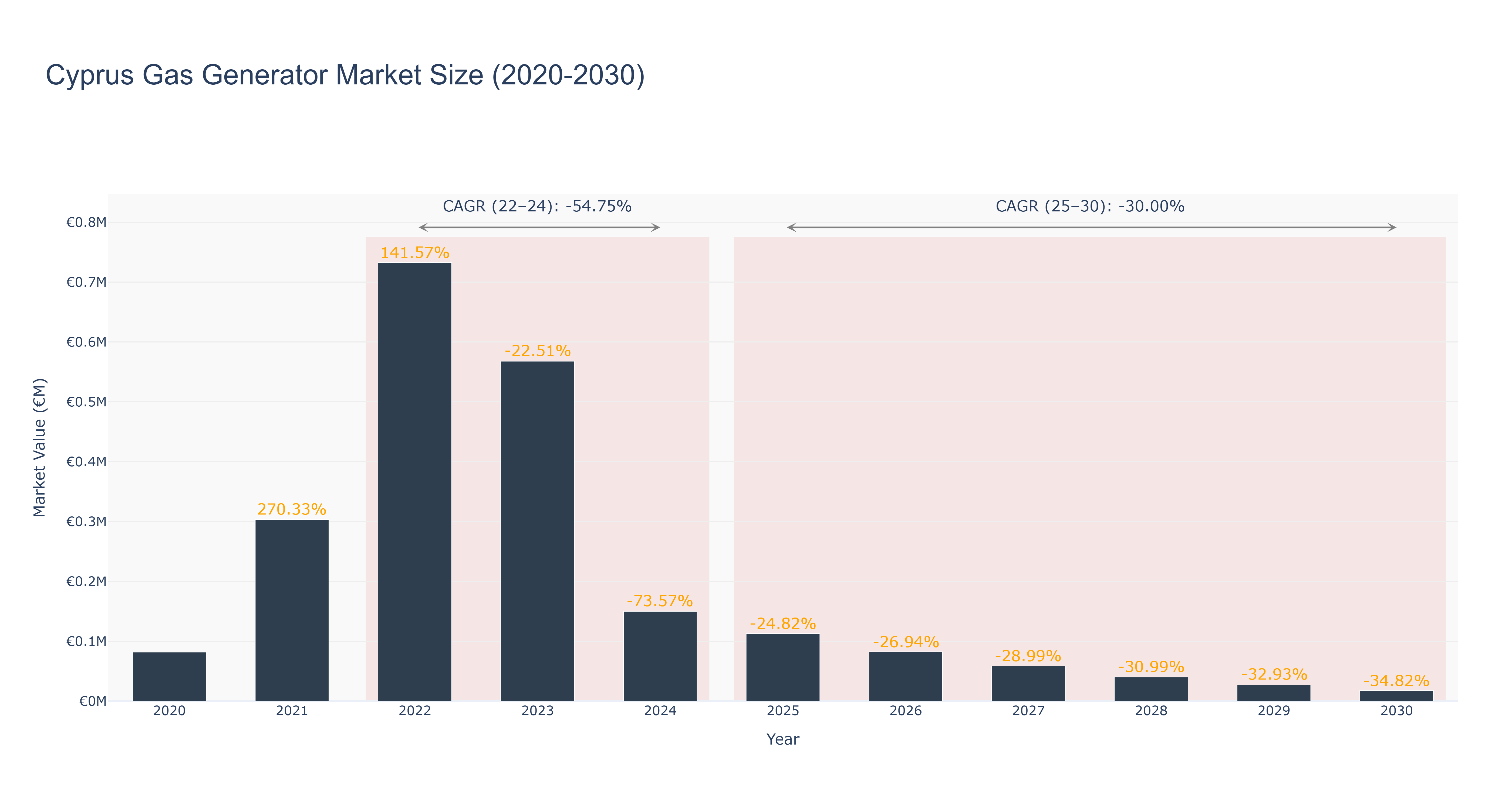 Cyprus Gas Generator Market Size (2020-2030)