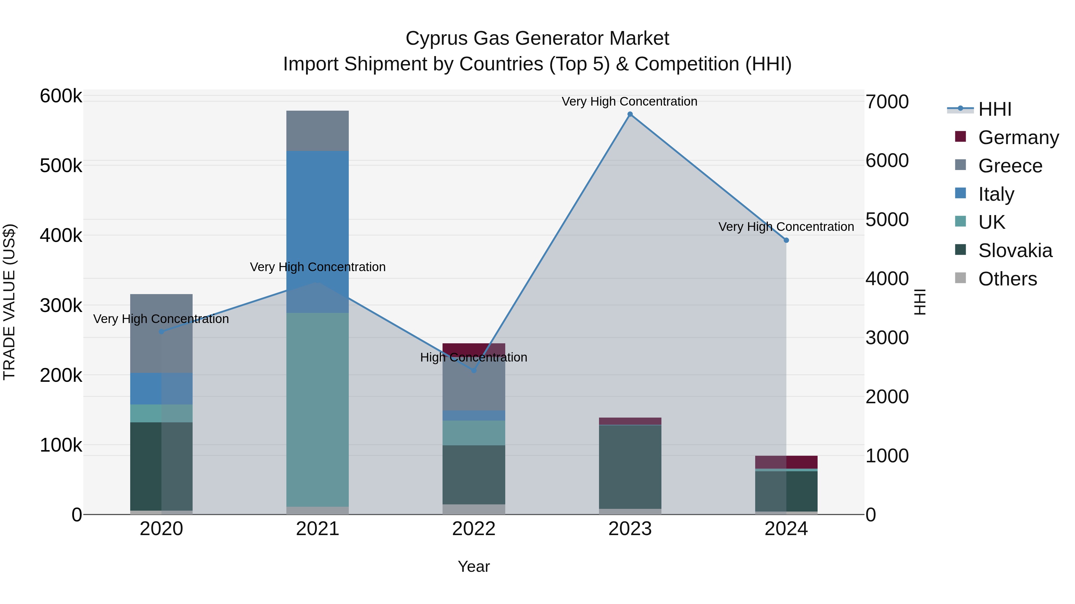 Cyprus Gas Generator Market Import Shipment by Countries (Top 5) & Competition (HHI)